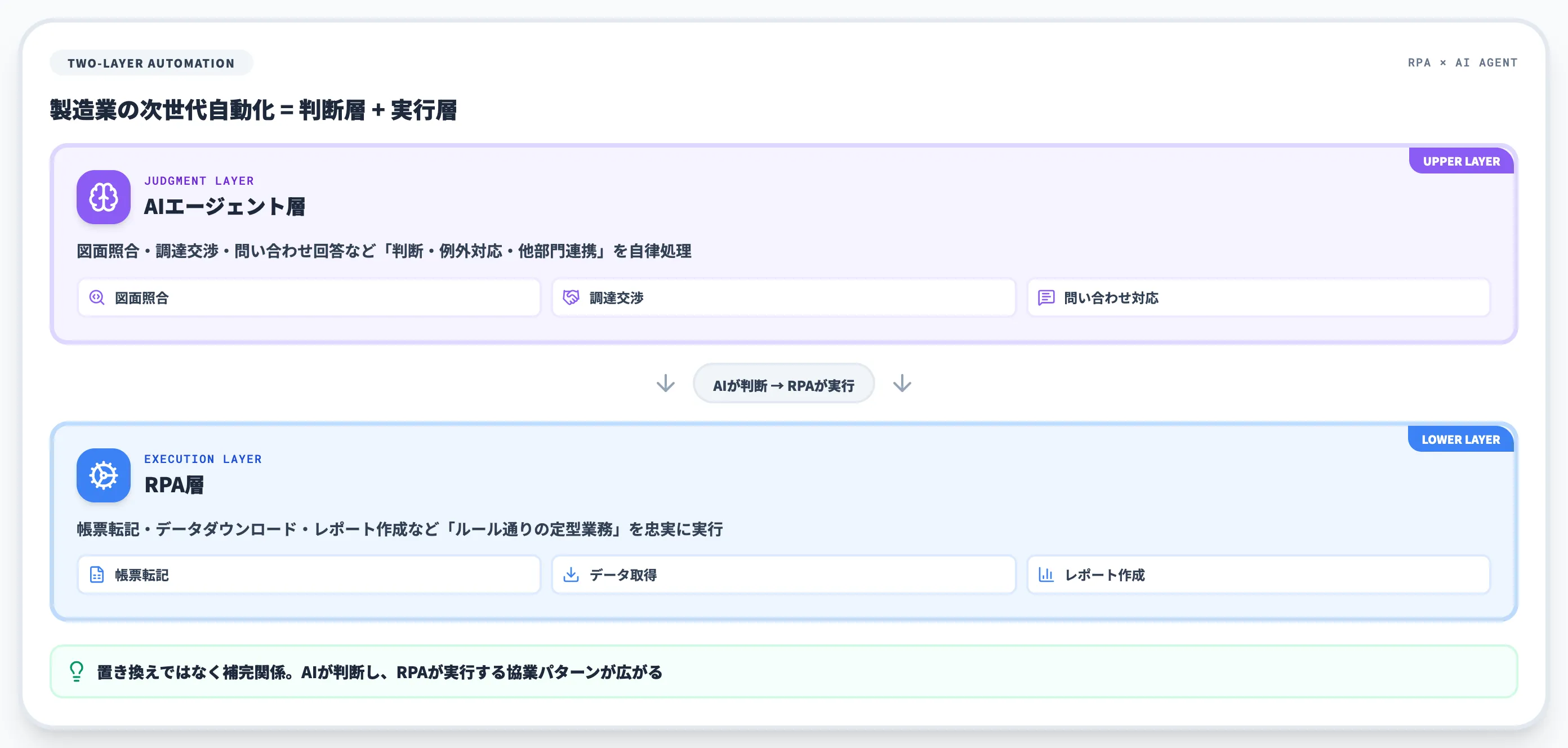 RPAとAIエージェントの2層構造