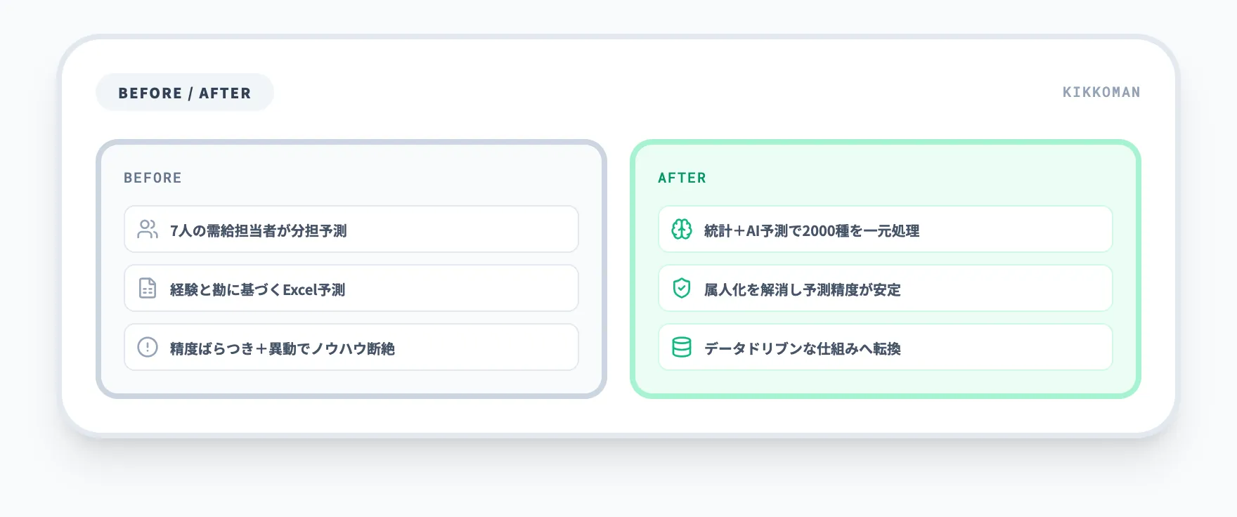 キッコーマン：2000種の需要予測をAIで属人化から解放