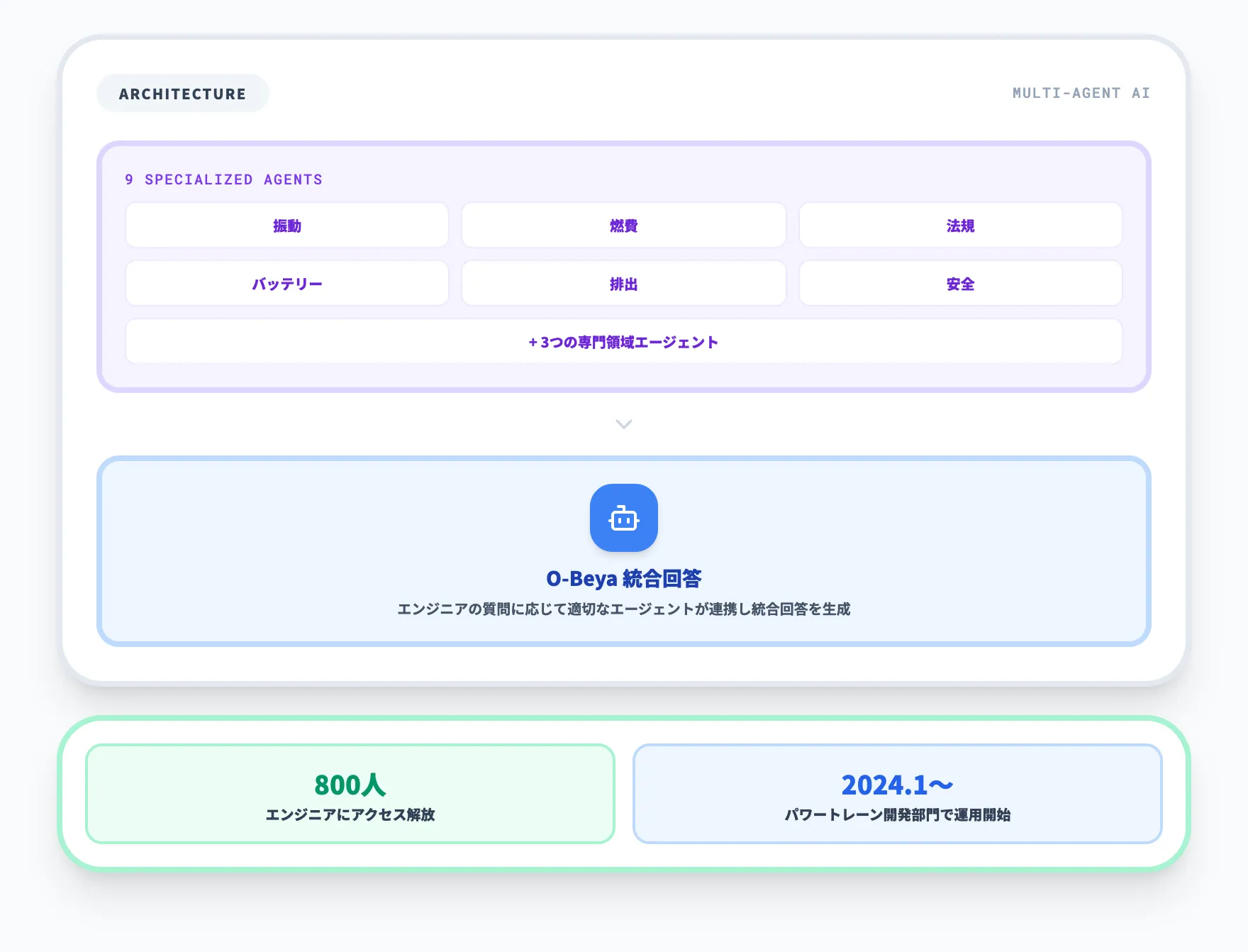トヨタ O-Beya：マルチエージェントAIで800人のエンジニア知見を統合