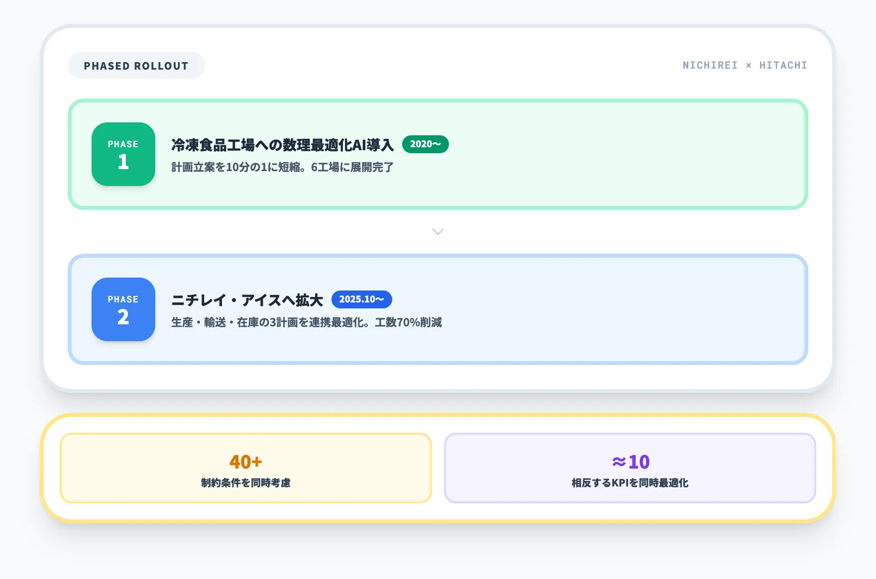 ニチレイフーズ × 日立：生産計画立案を10分の1に短縮