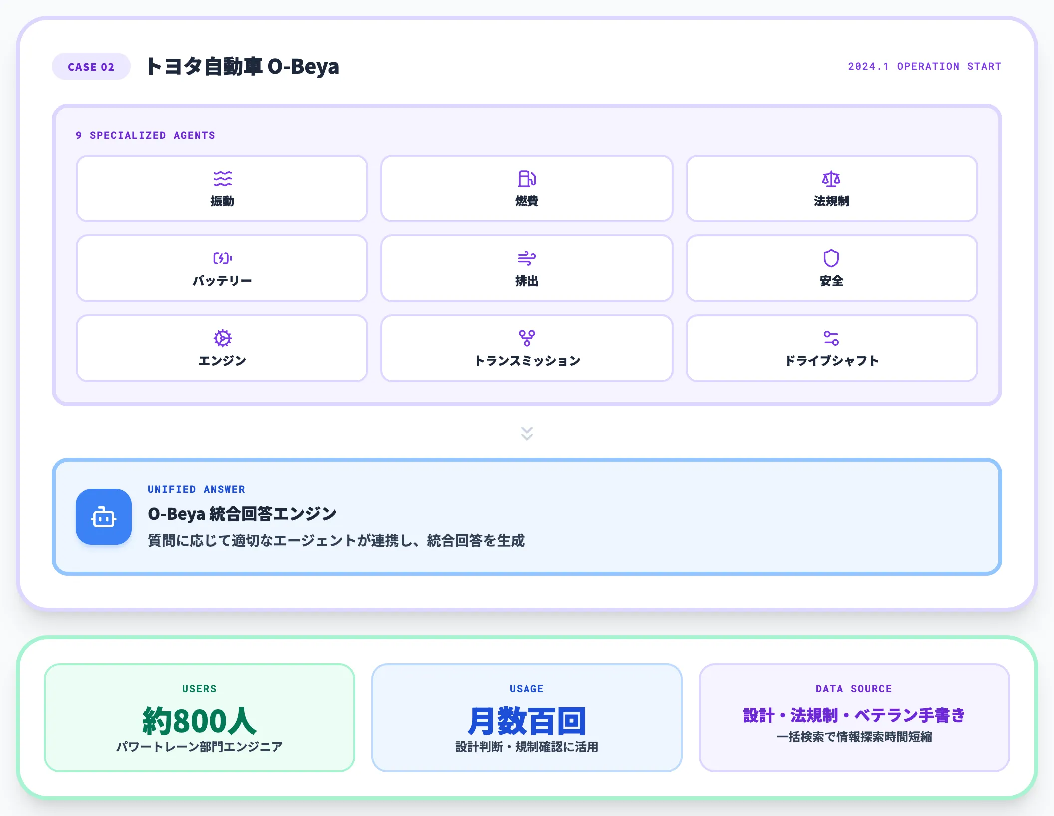 マルチエージェント型 トヨタO-Beya