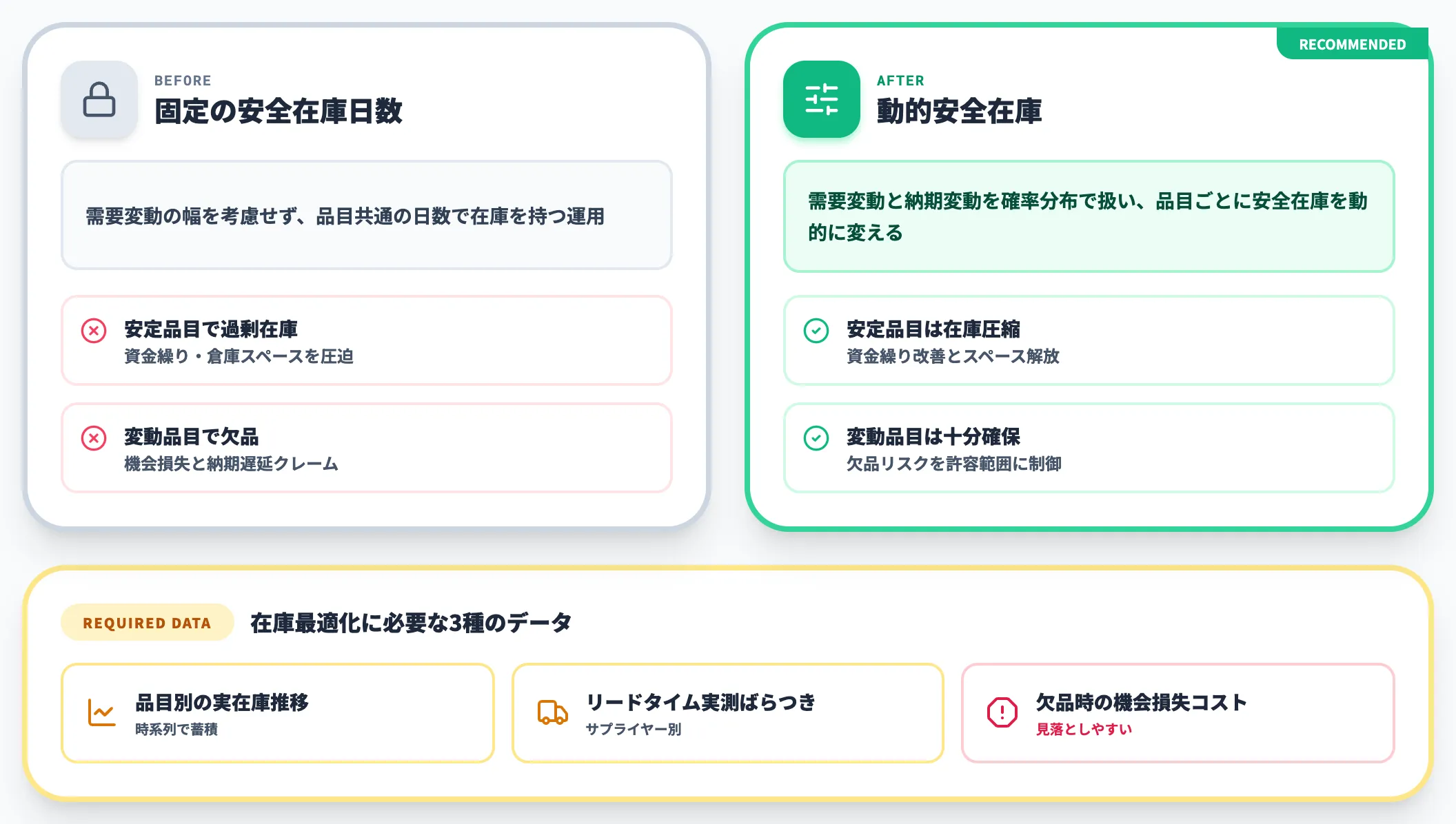 在庫最適化——実在庫・リードタイム・欠品コストデータ
