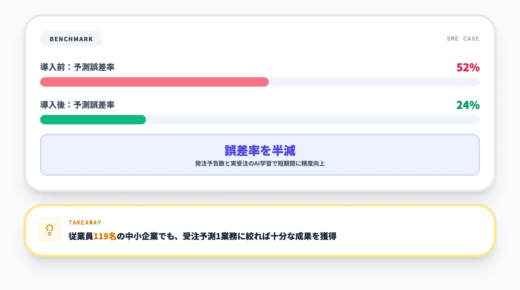 城南電機工業：中小製造業の需要予測で誤差率を半減
