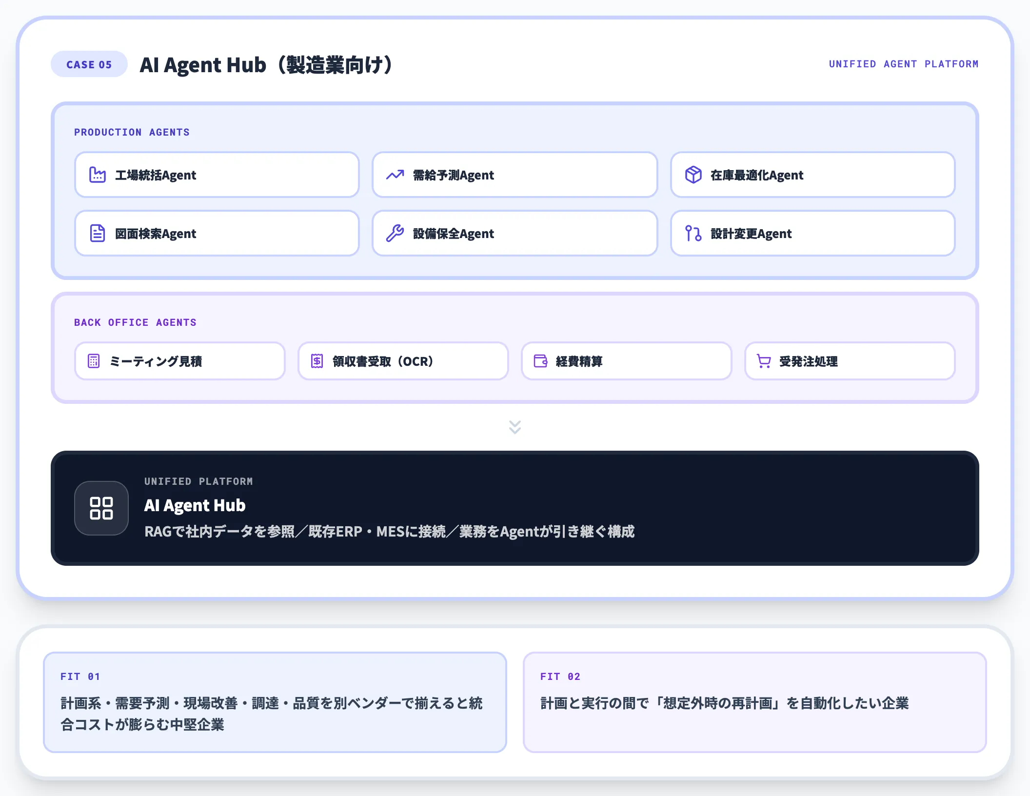 汎用AIエージェント基盤型 AI Agent Hub
