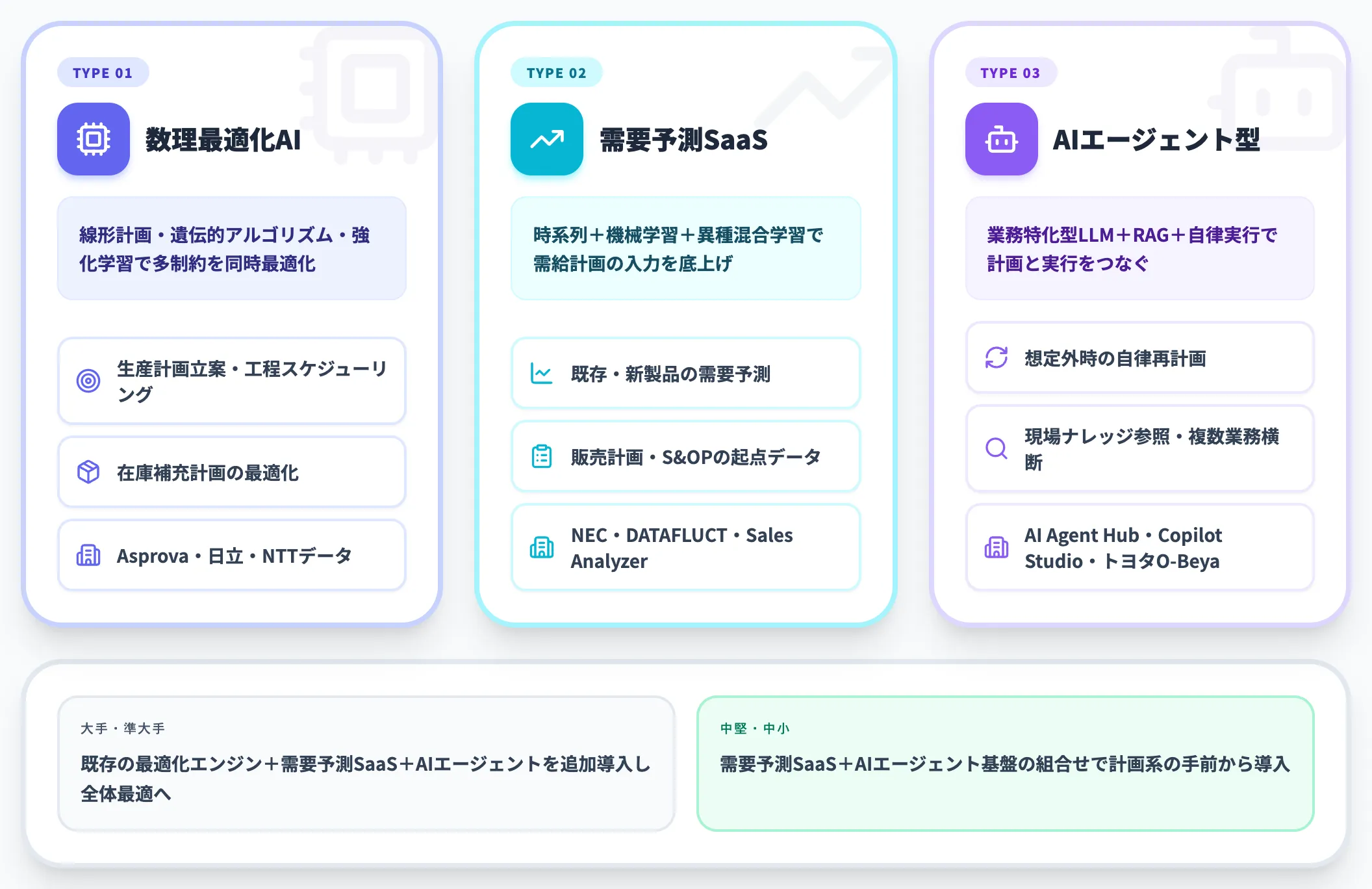 生産管理に使われるAIの3類型