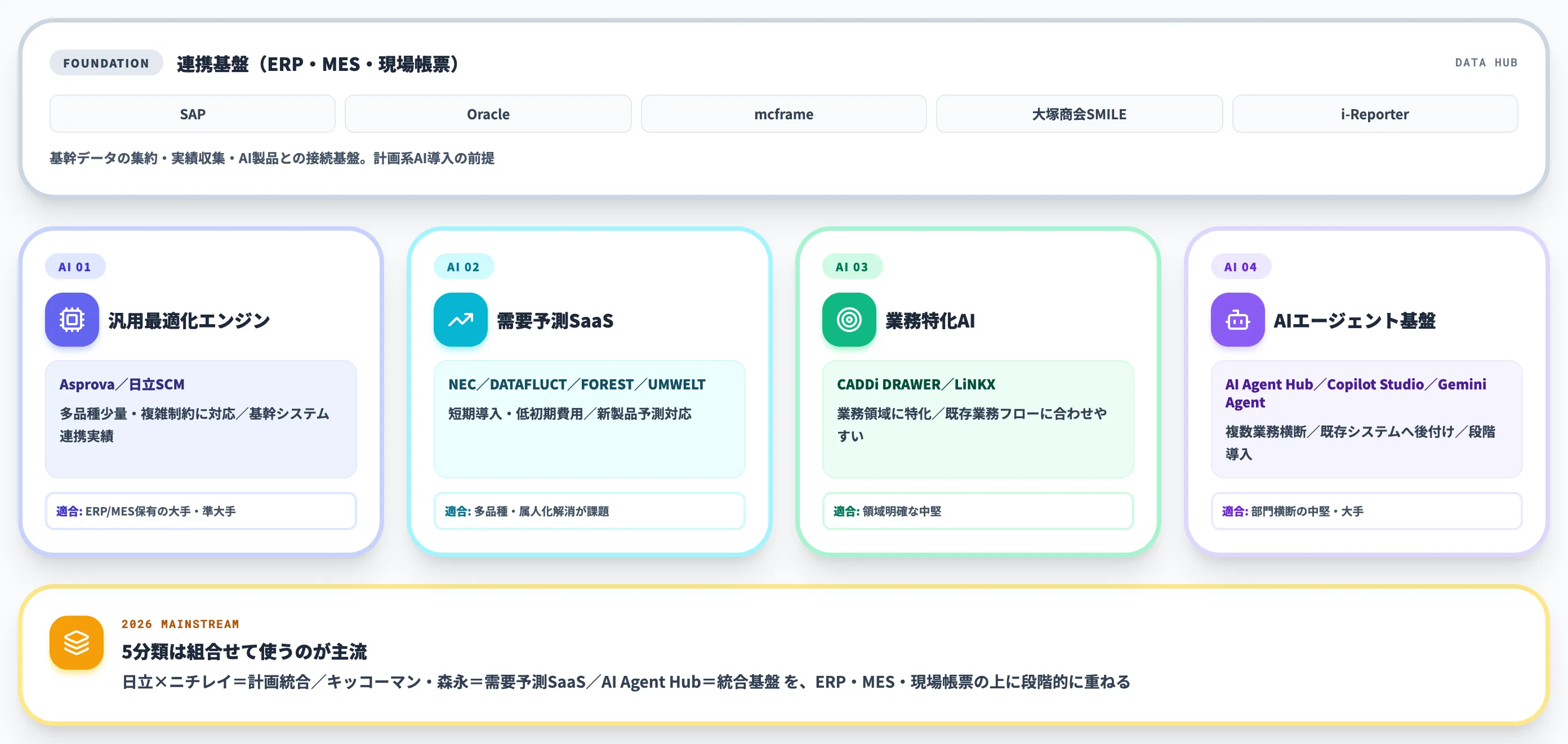 生産管理にAIを使うツールの5分類と選び方