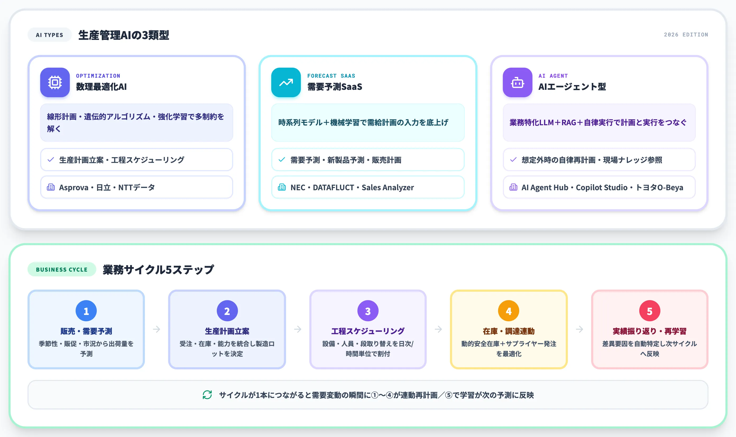 生産管理にAIを組み込む実務フロー全体像