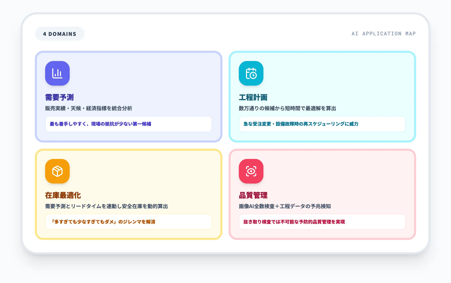 生産管理AIの4つの活用領域