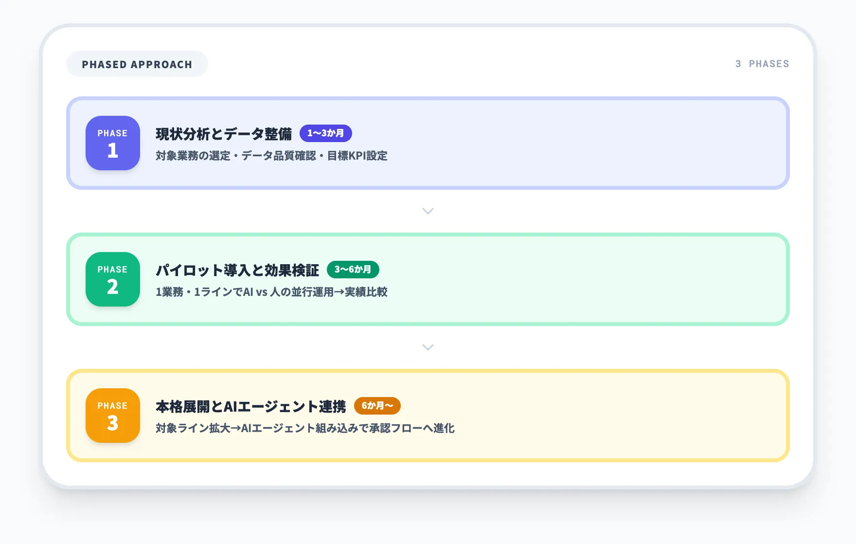 生産管理AIを段階導入する3つのステップ