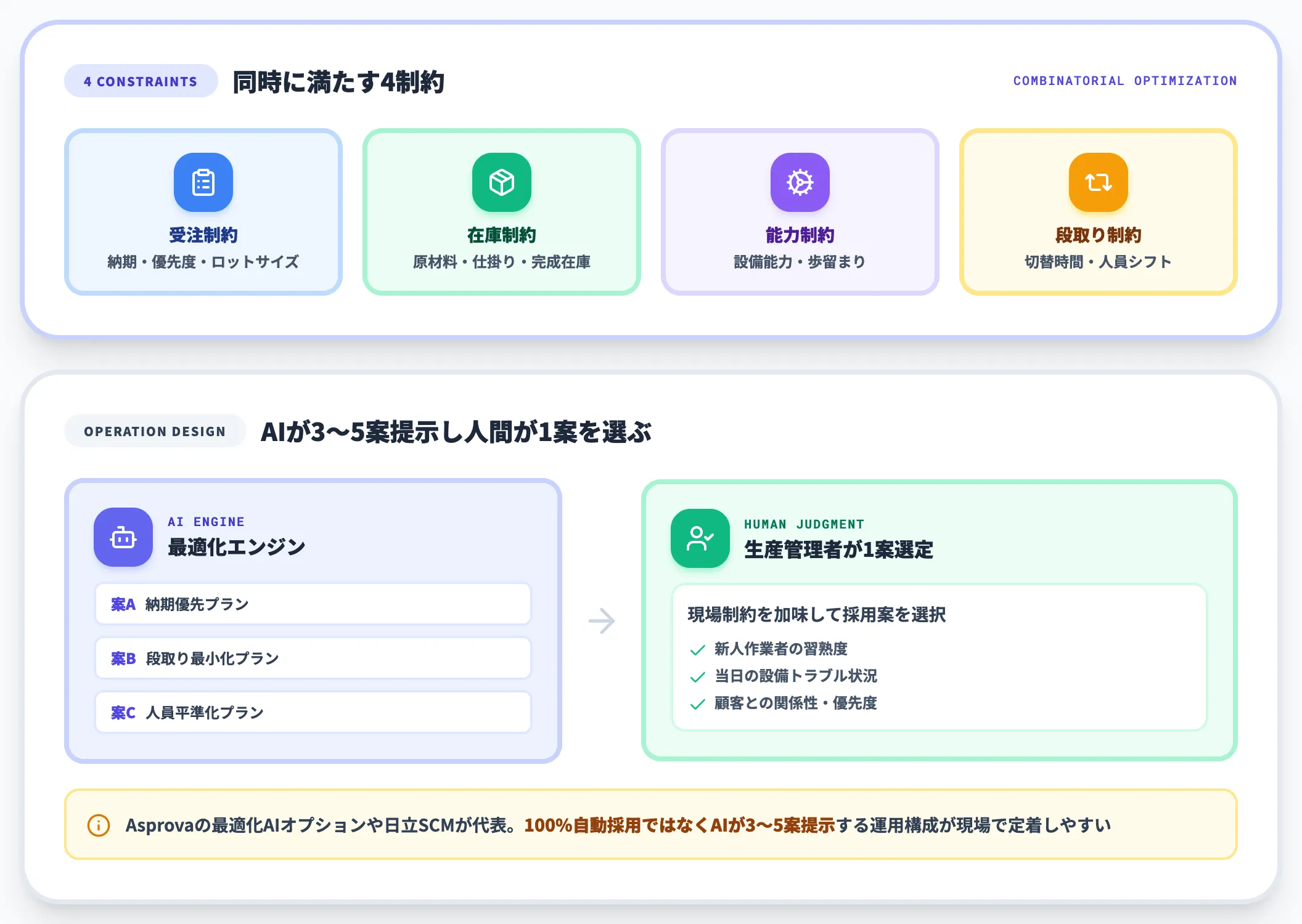 生産計画・工程スケジューリング——受注・能力・段取りデータ