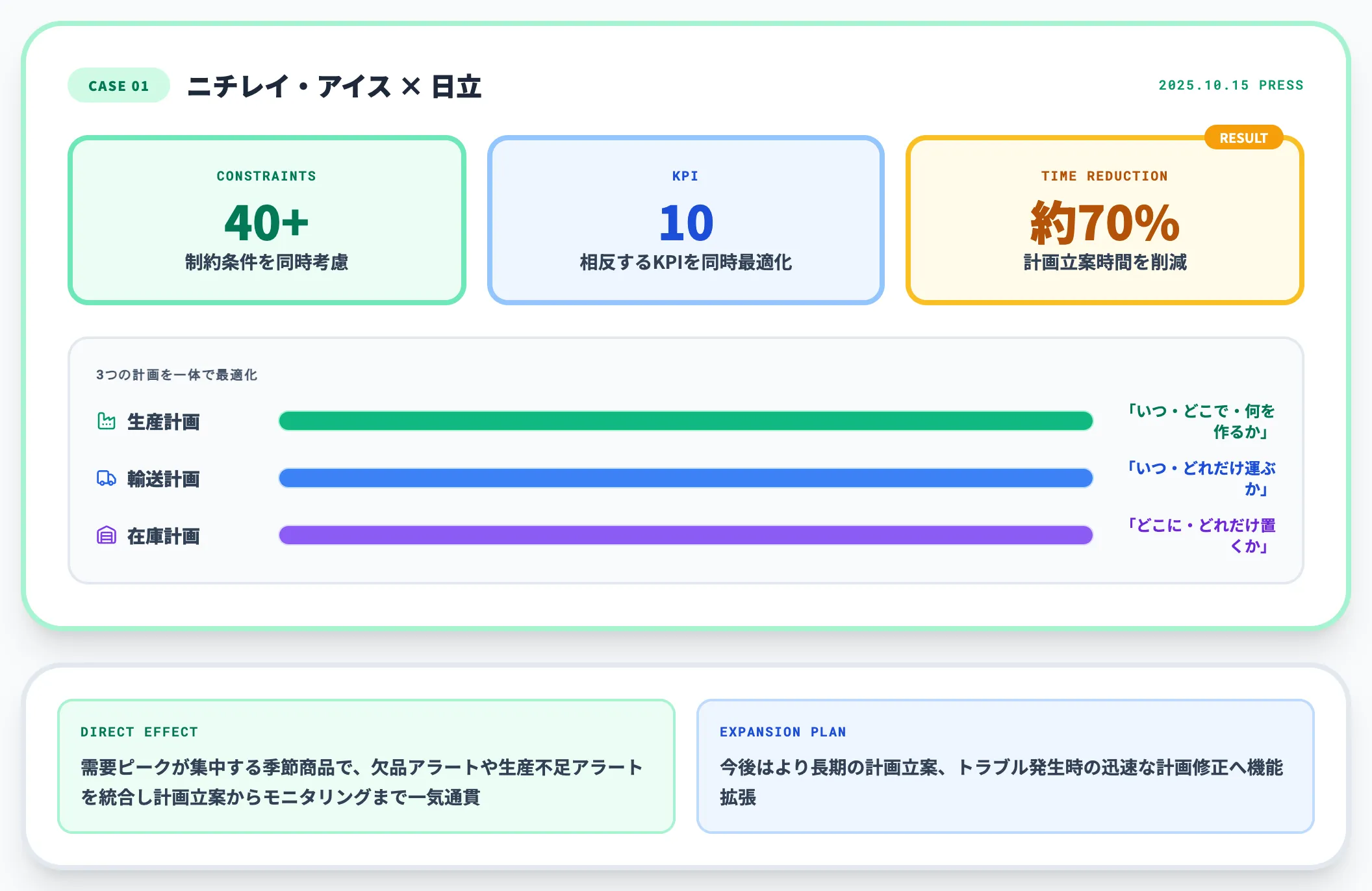 計画統合型 ニチレイ・アイス×日立