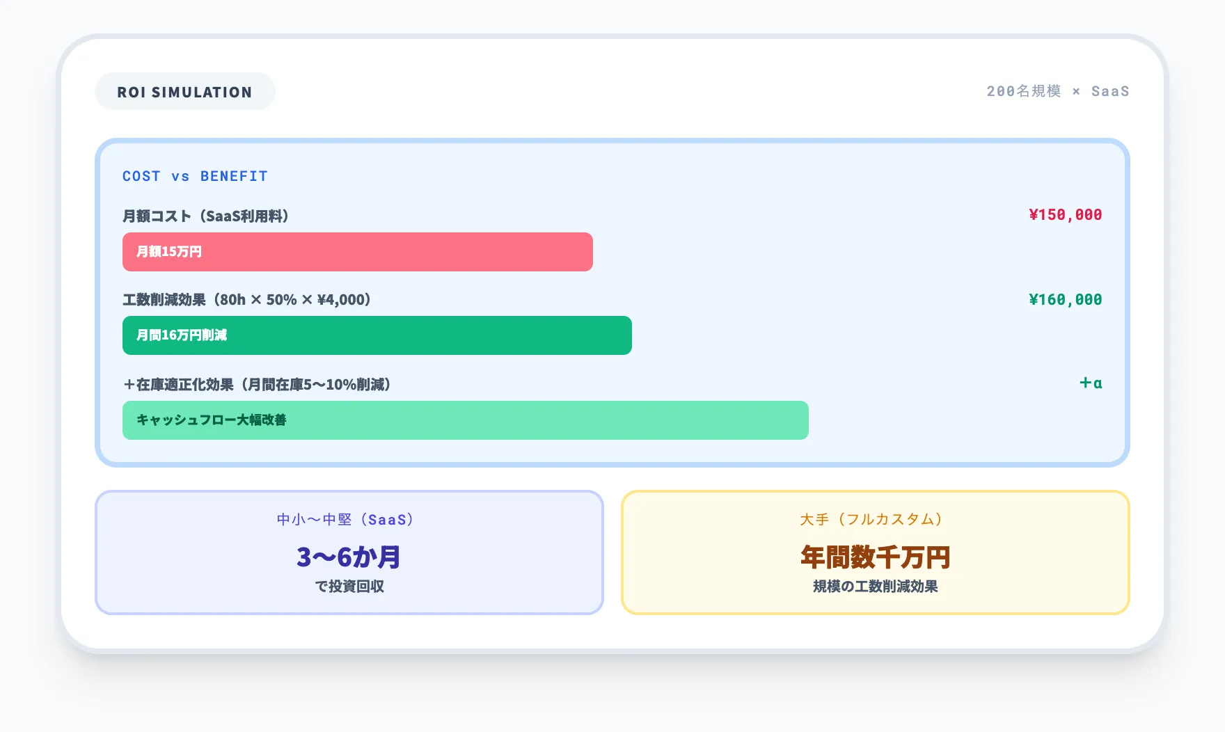 費用対効果の考え方