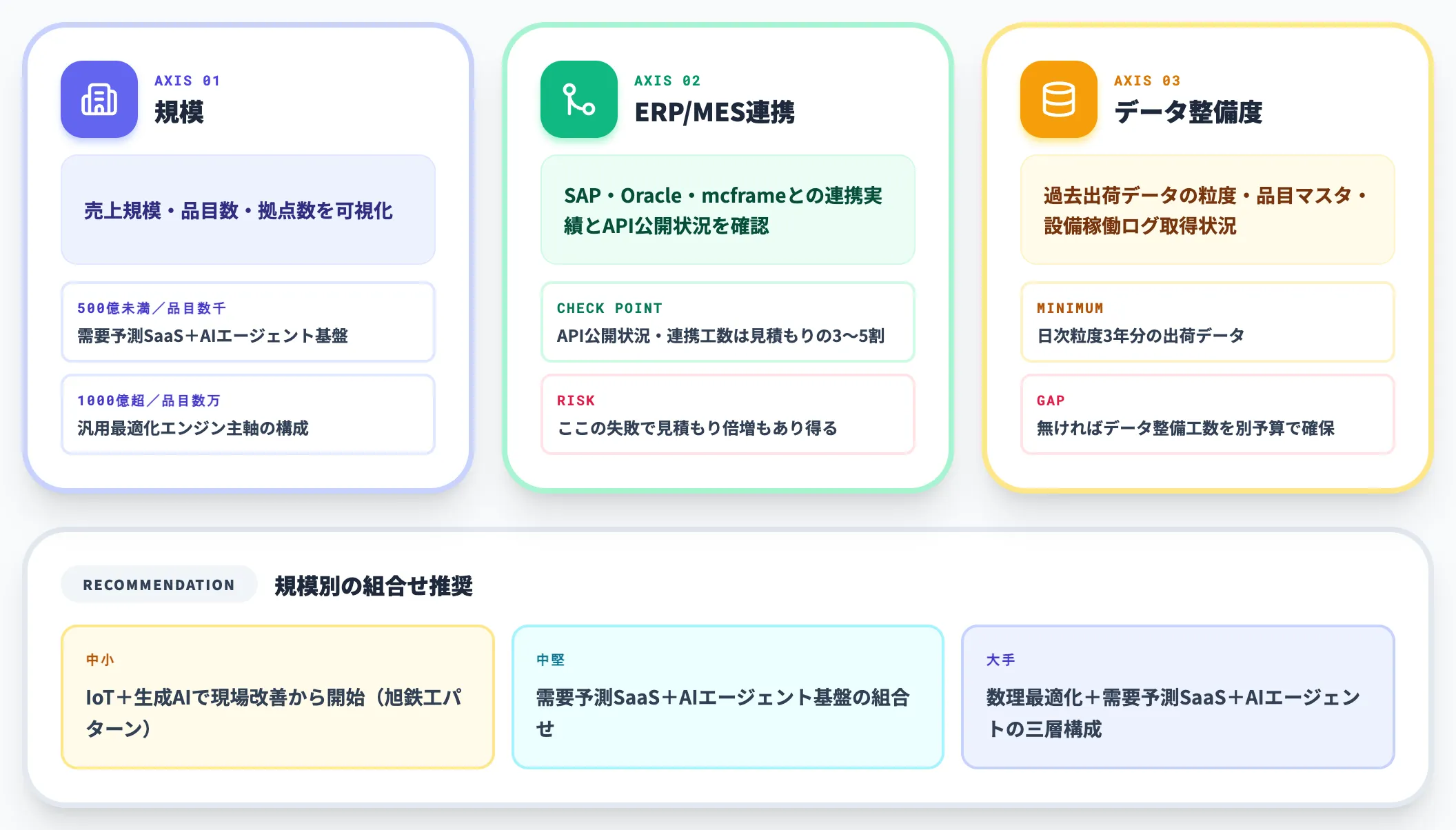 選定3軸——規模・既存ERP連携・データ整備度