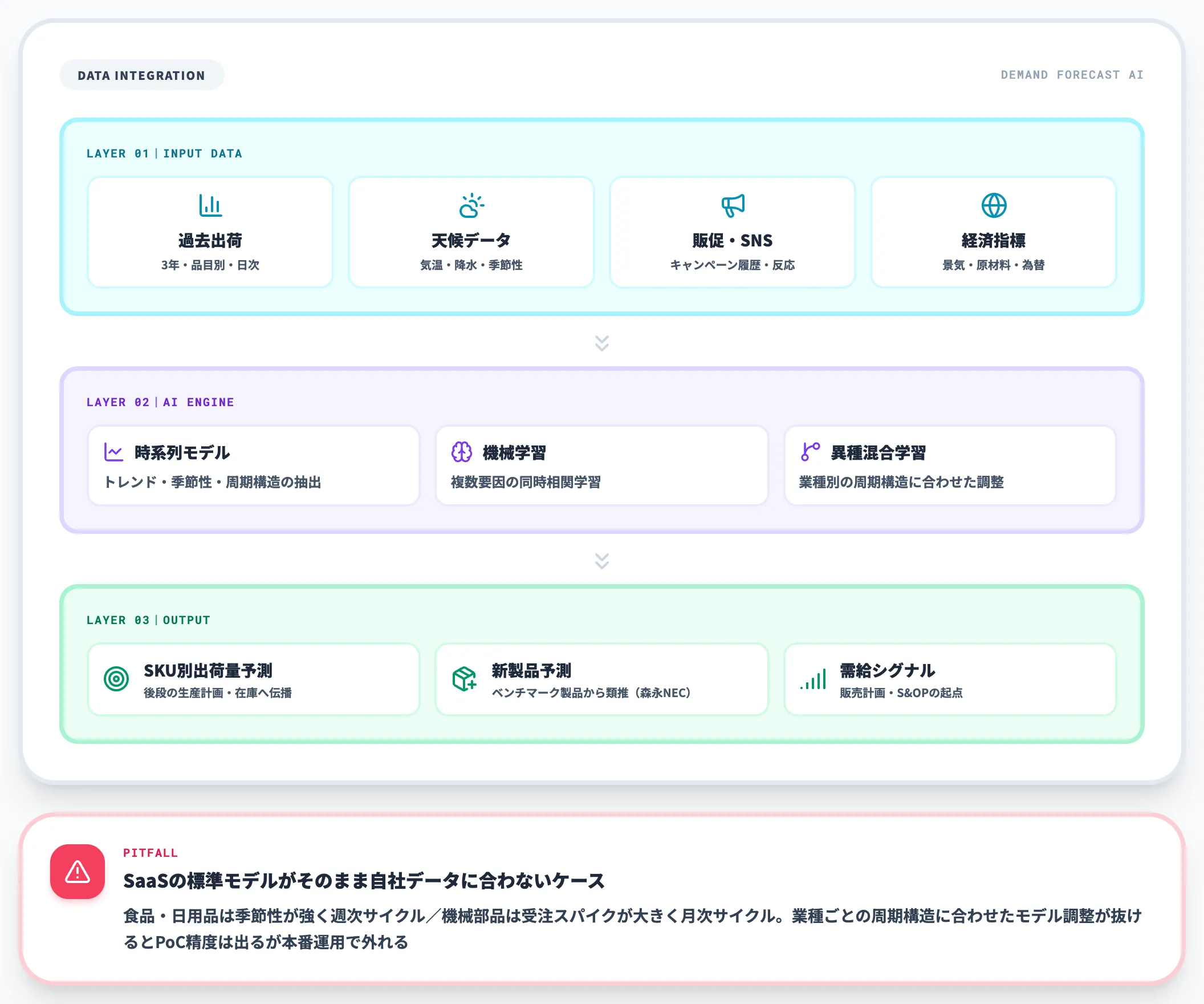 需要予測——出荷・天候・販促データの統合