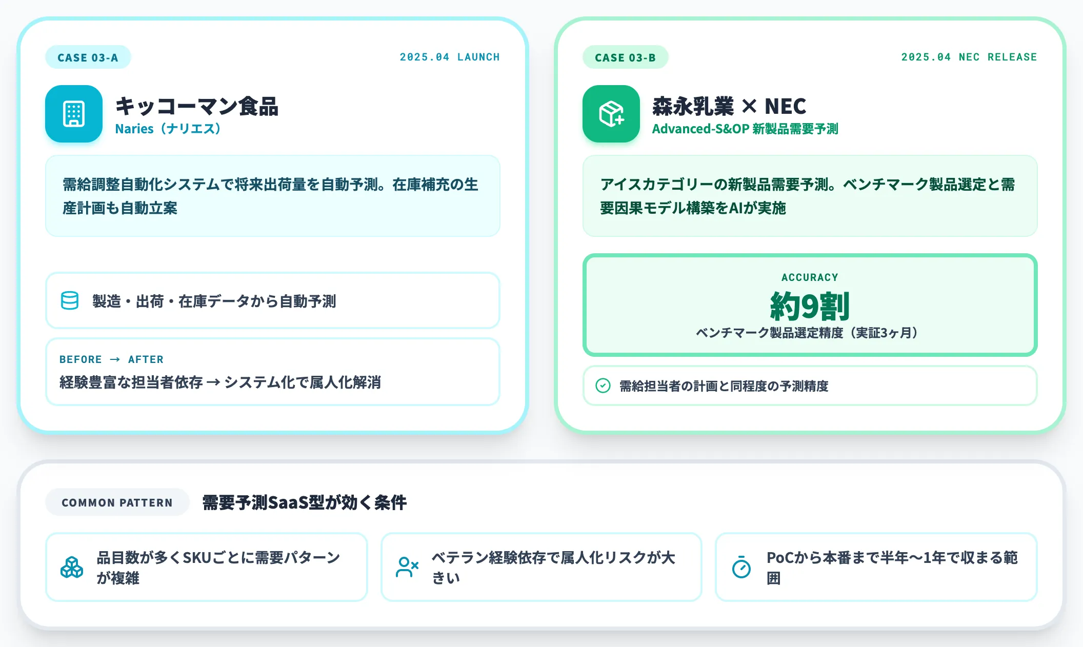 需要予測SaaS型 キッコーマン・森永乳業