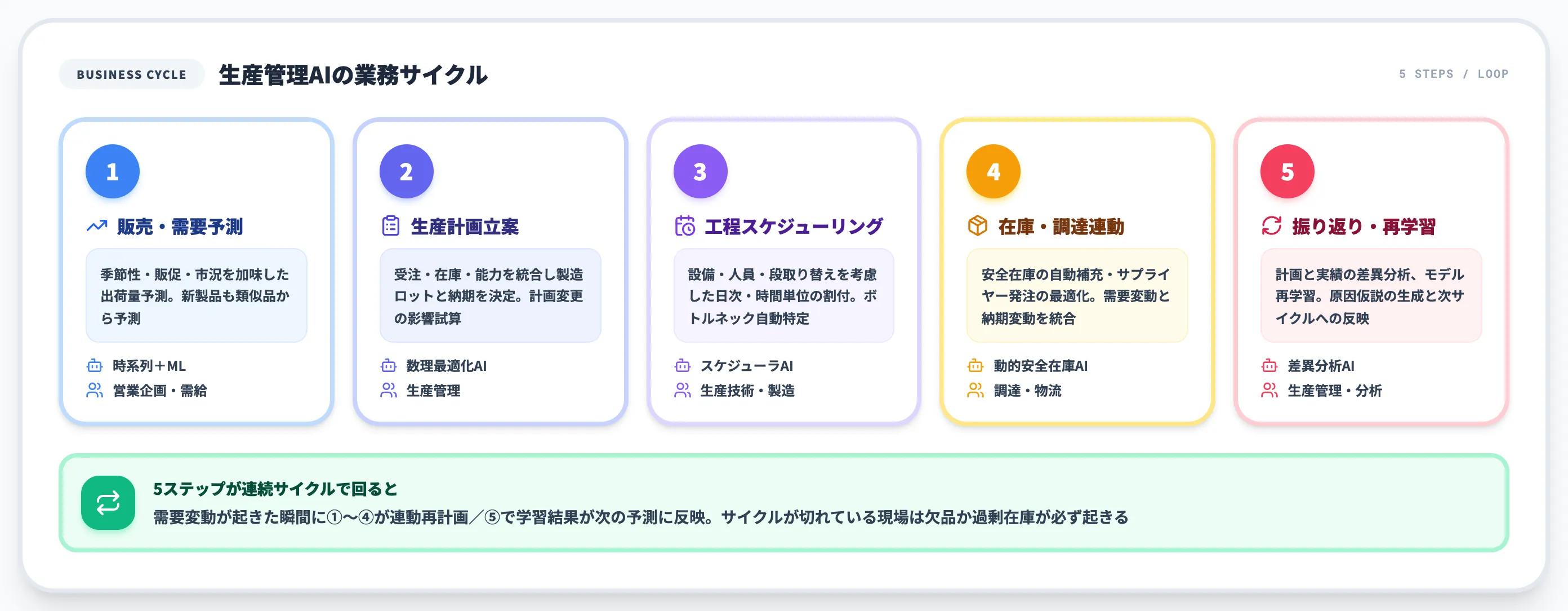 AIで生産管理を回す業務サイクル5ステップ