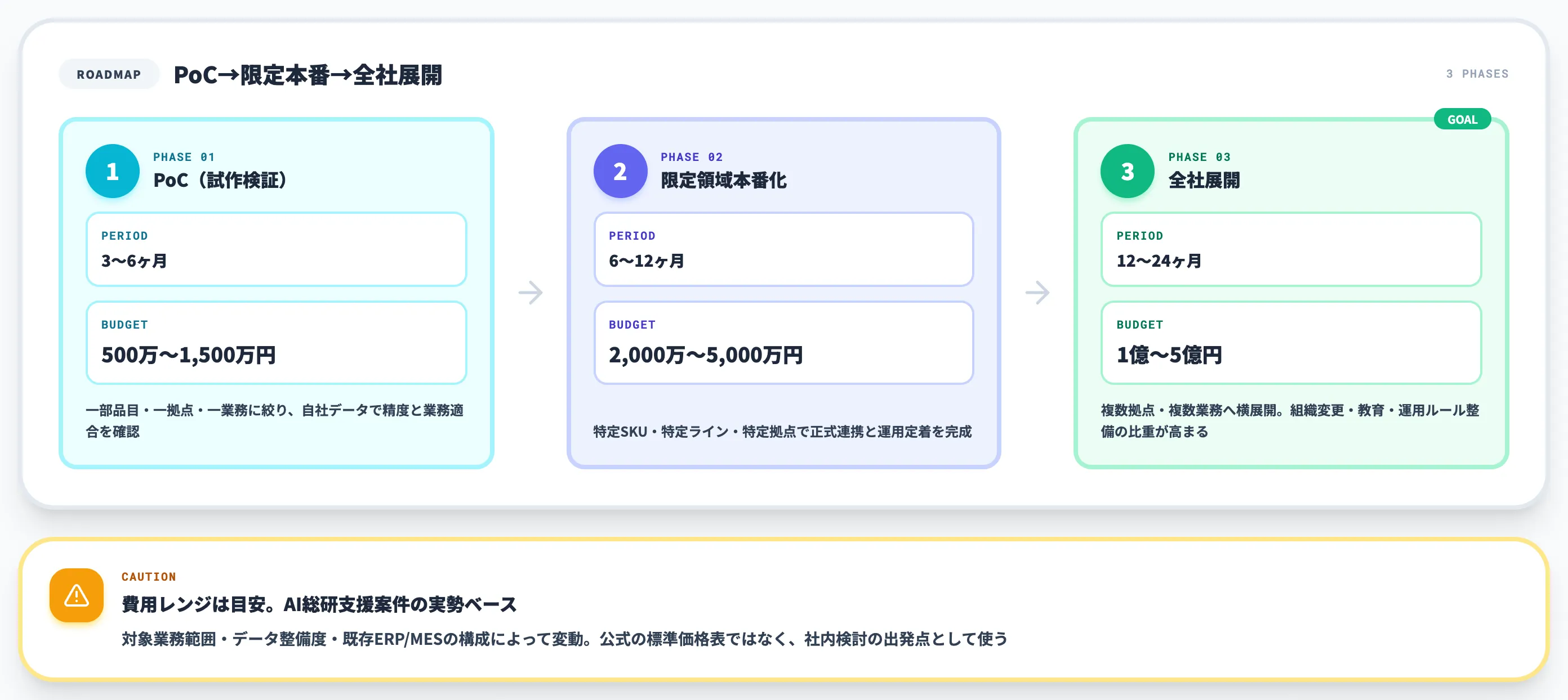 PoCから全社展開の3段階ロードマップと費用構造