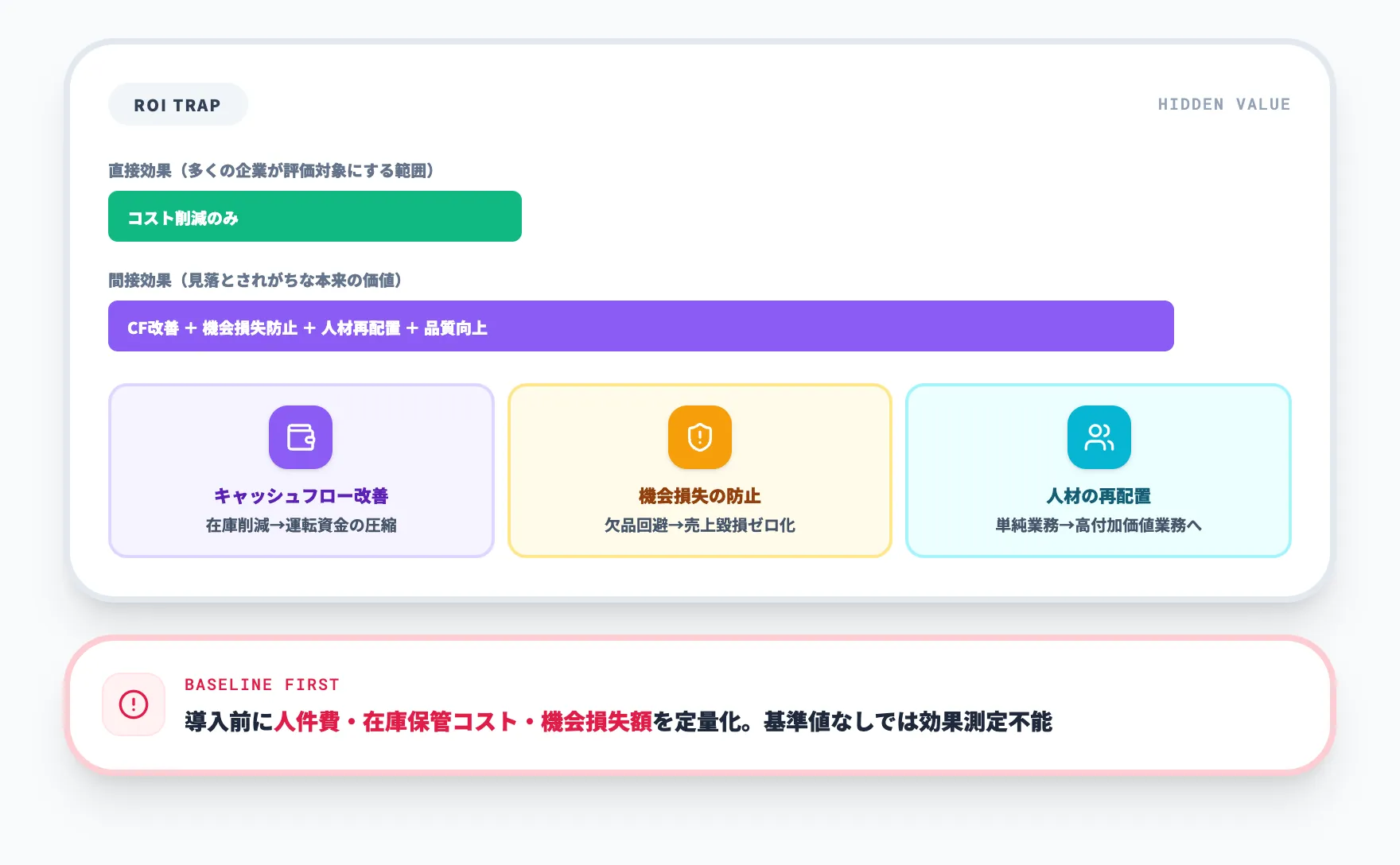 ROI評価の落とし穴