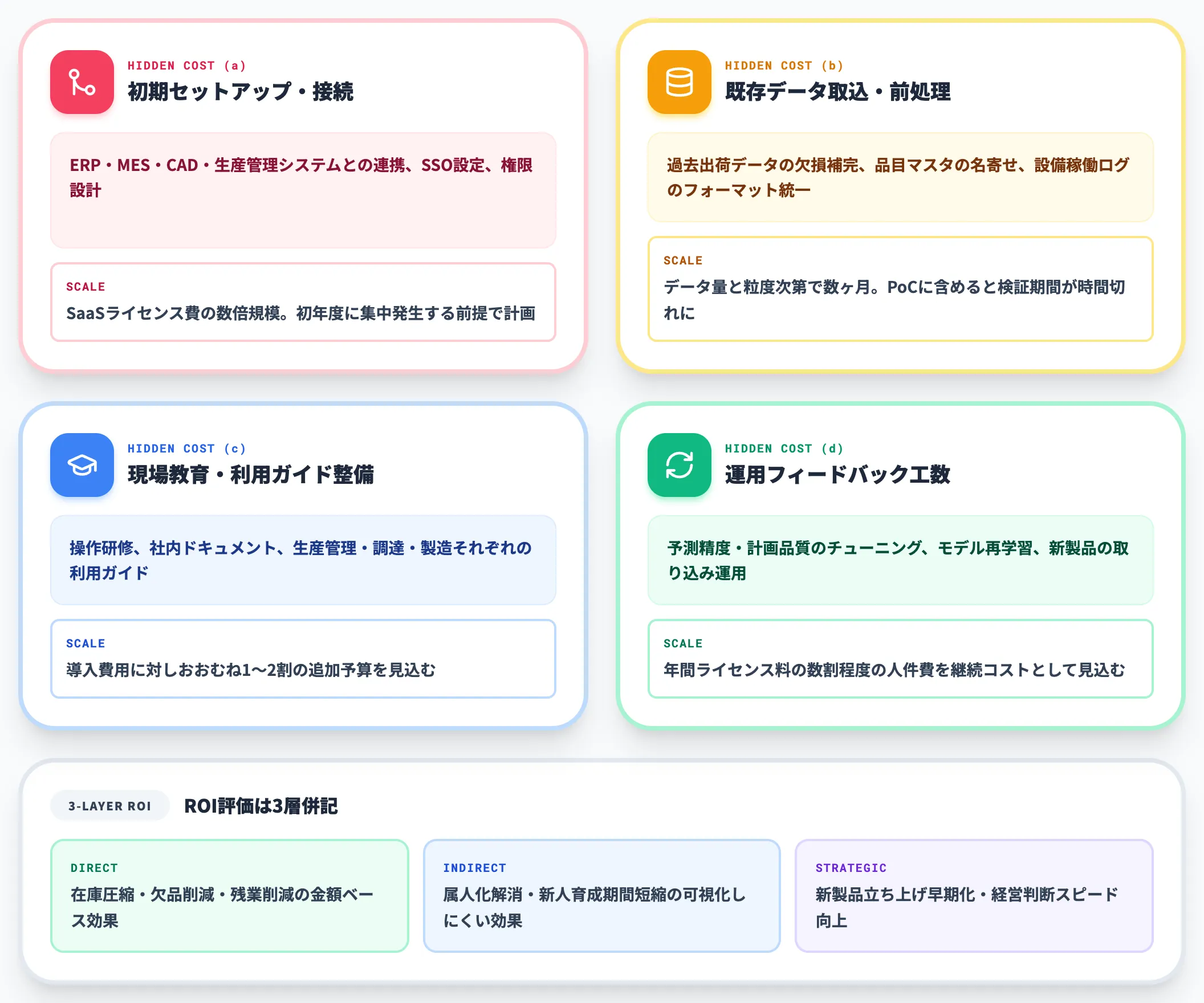 ROI試算と4種類の隠れコスト