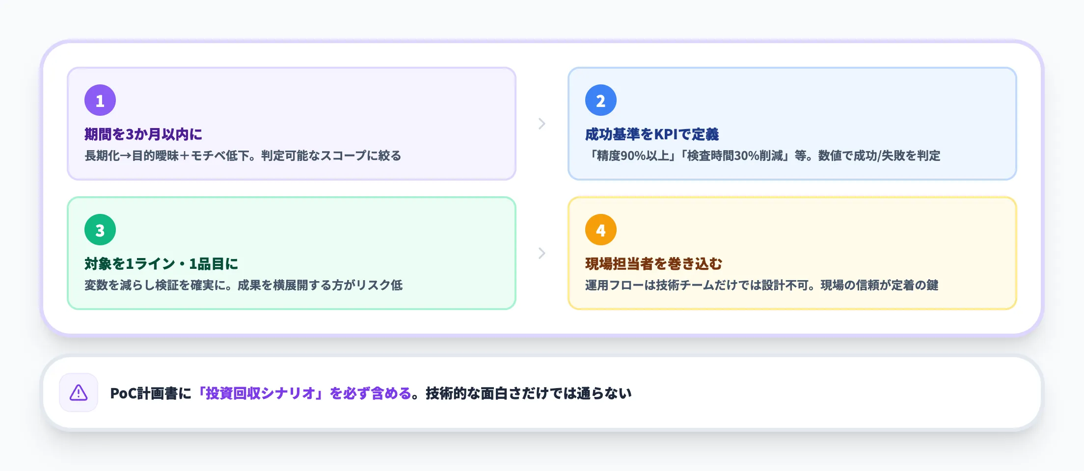 ステップ3 PoCの設計と実施