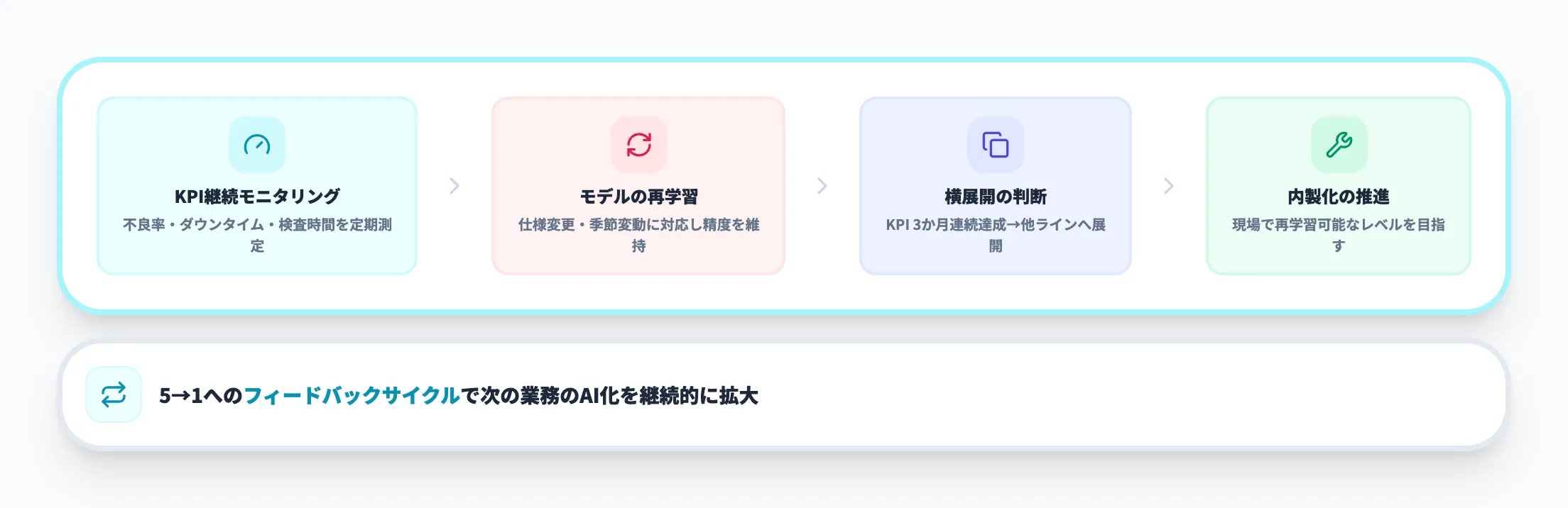 ステップ5 運用の最適化と全社展開