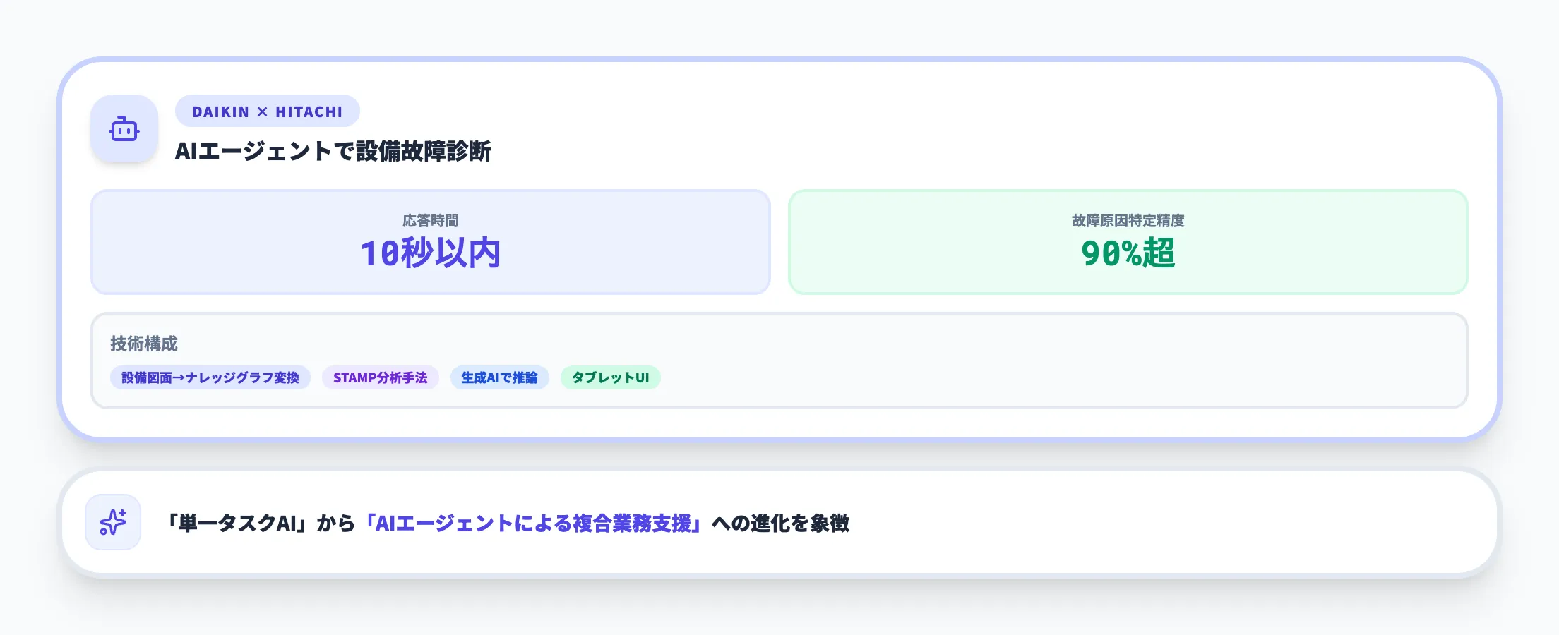 ダイキン × 日立|AIエージェント