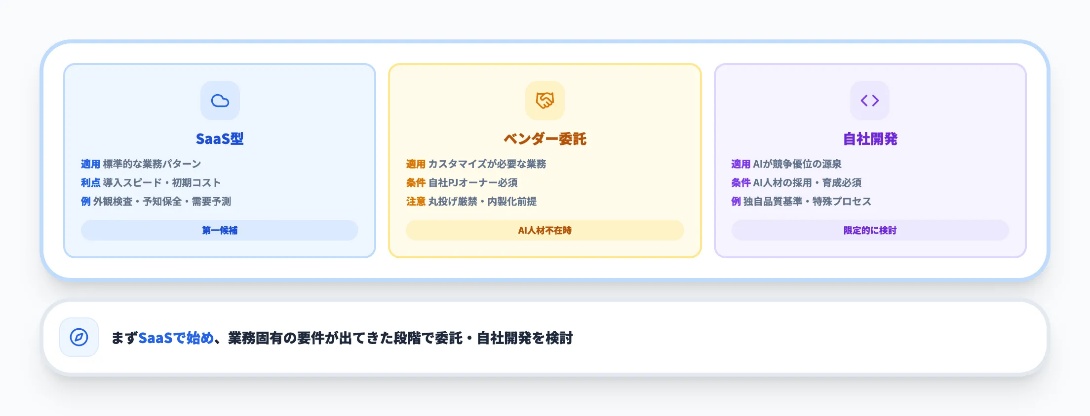 自社開発 vs SaaS vs ベンダー委託