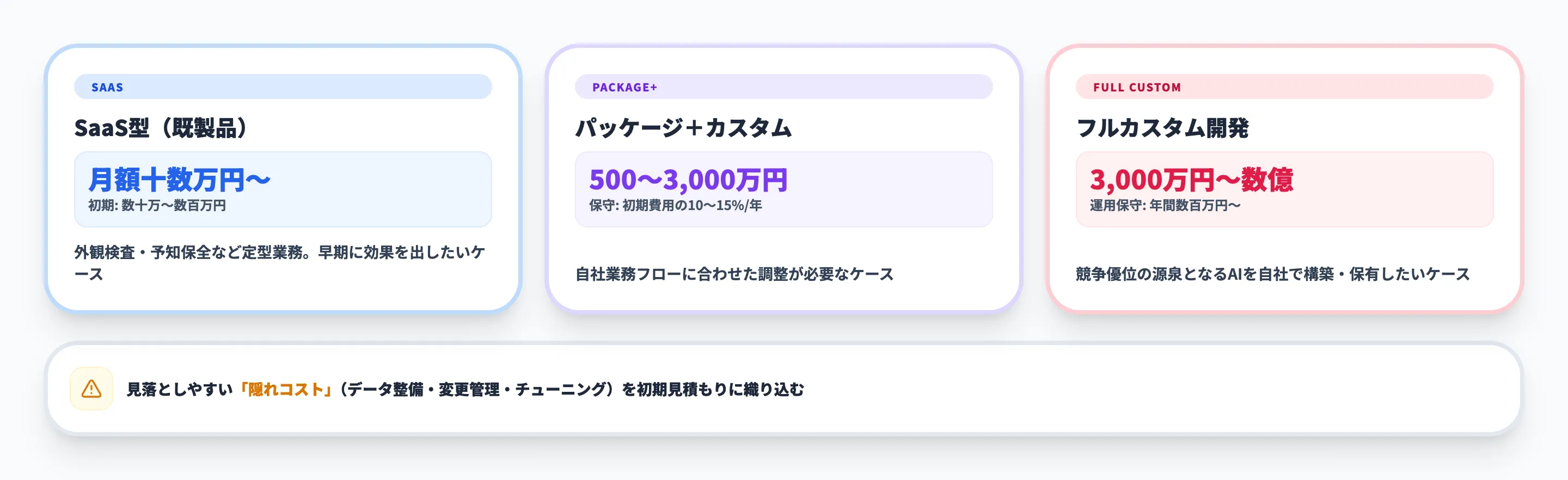 製造業のAI導入にかかる費用相場と投資回収