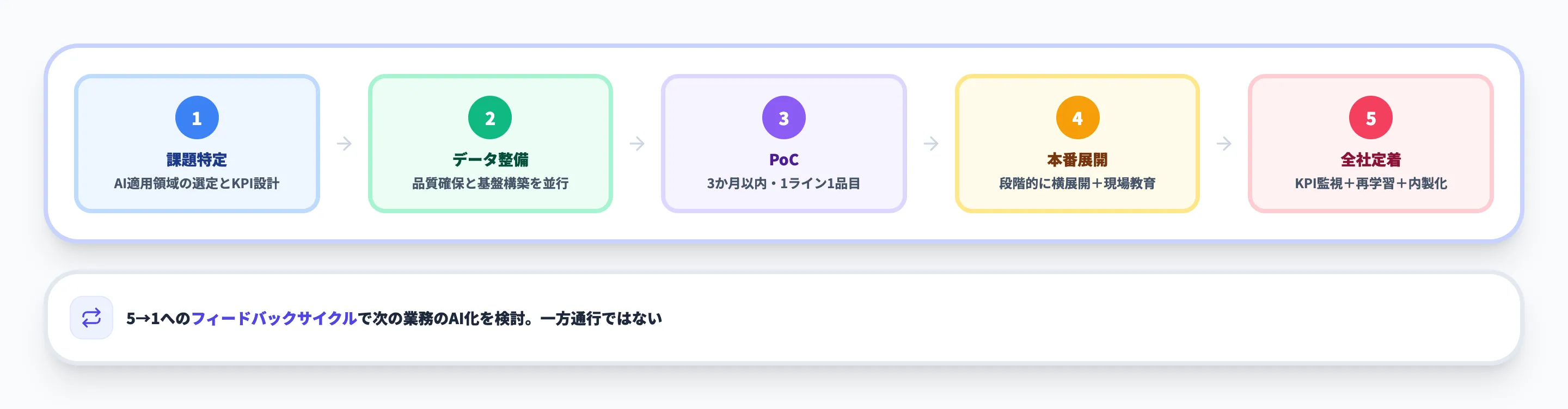 製造業のAI導入を成功させる5つのステップ