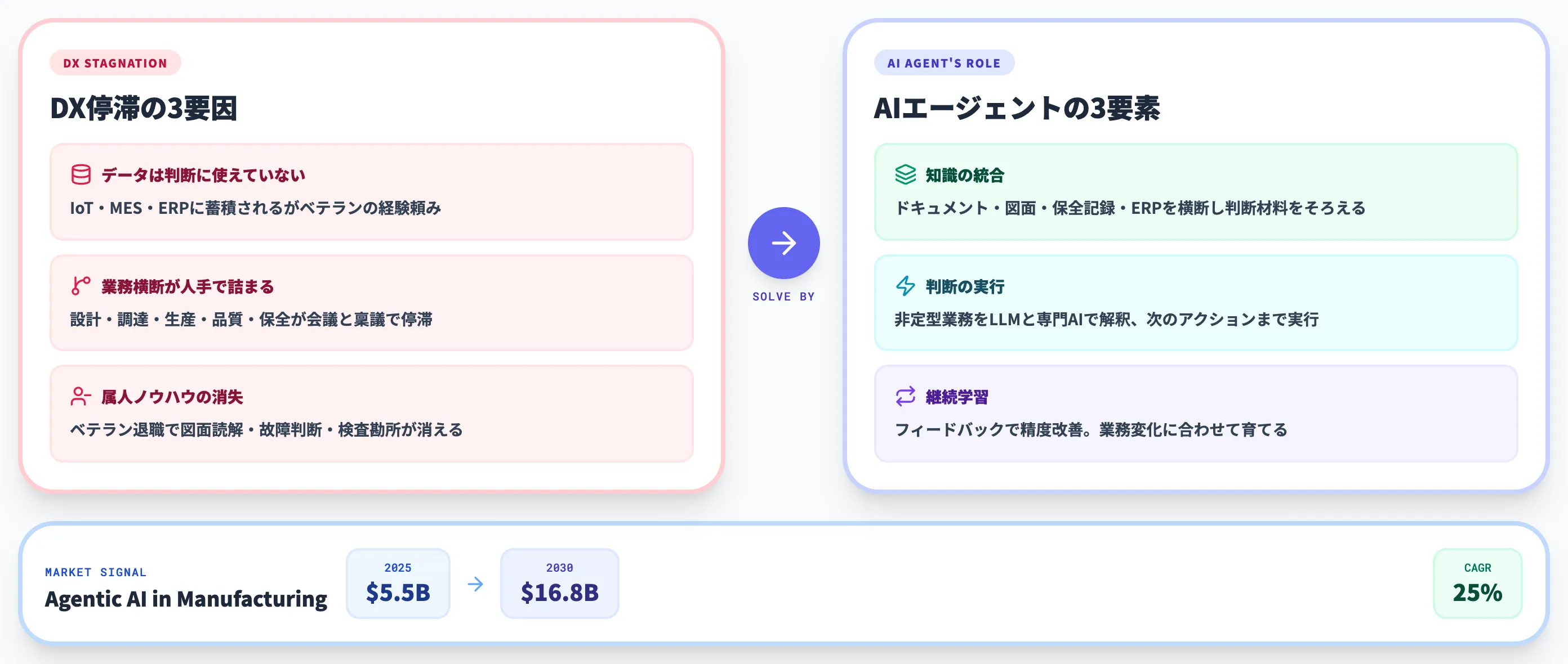 なぜ製造業DXはAIエージェントで次の段階に進むのか