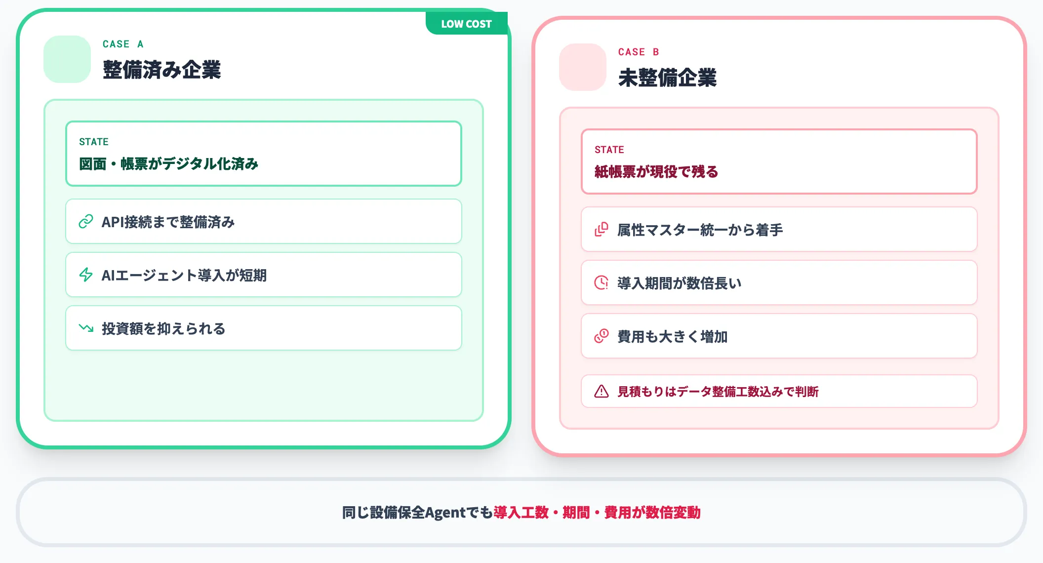 データ整備が費用の最大変動要因
