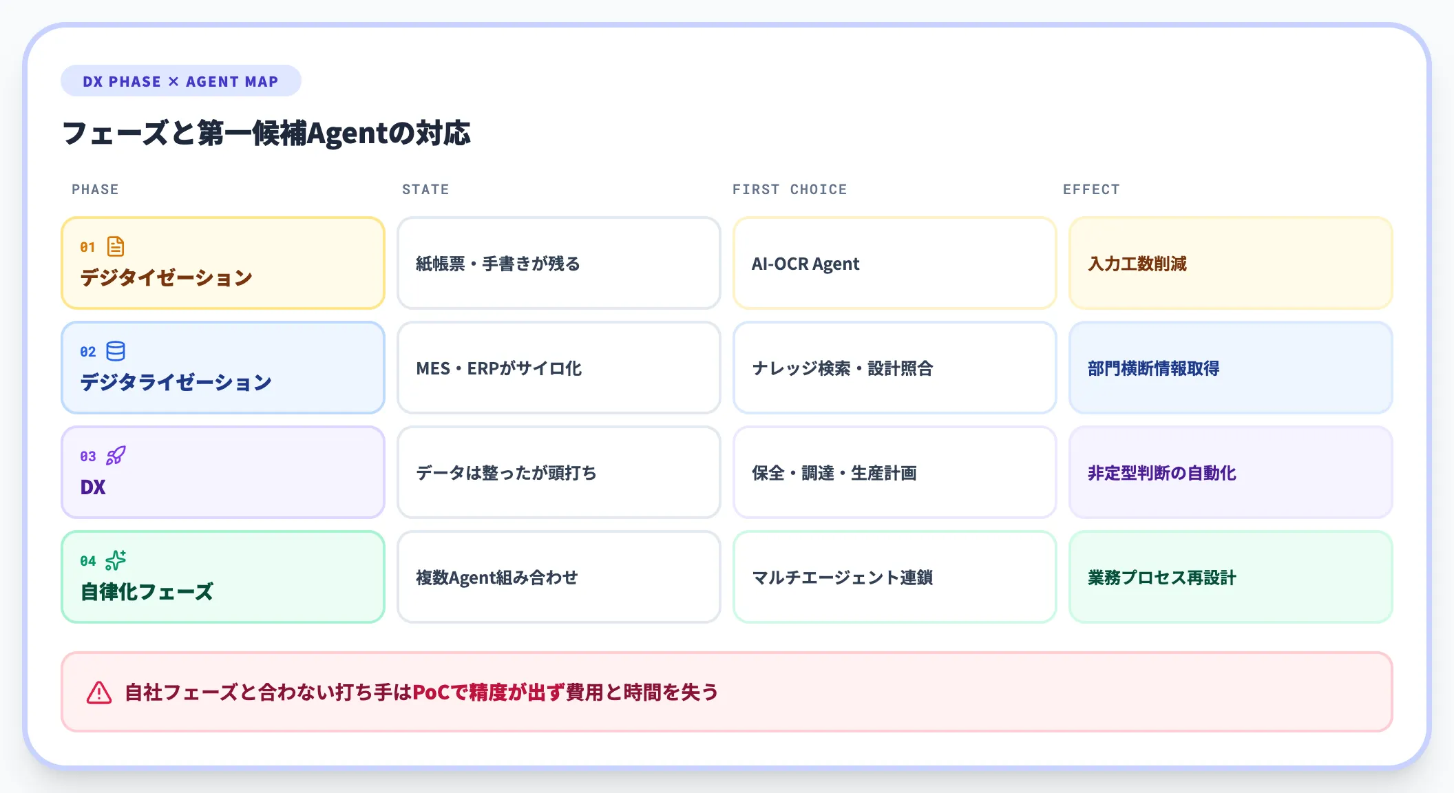 フェーズ別の活用パターン整理