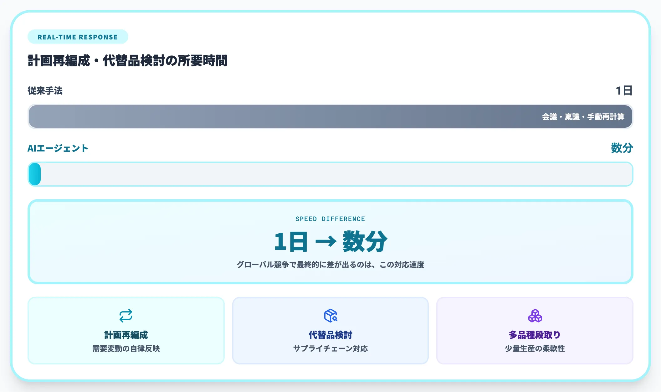 多品種少量・需要変動への即時対応力が上がる