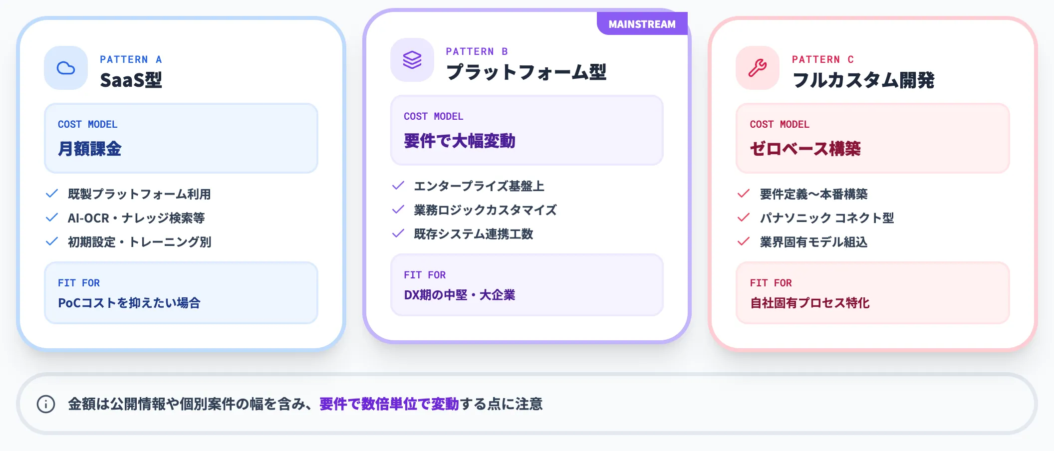 実装方式別の費用構造