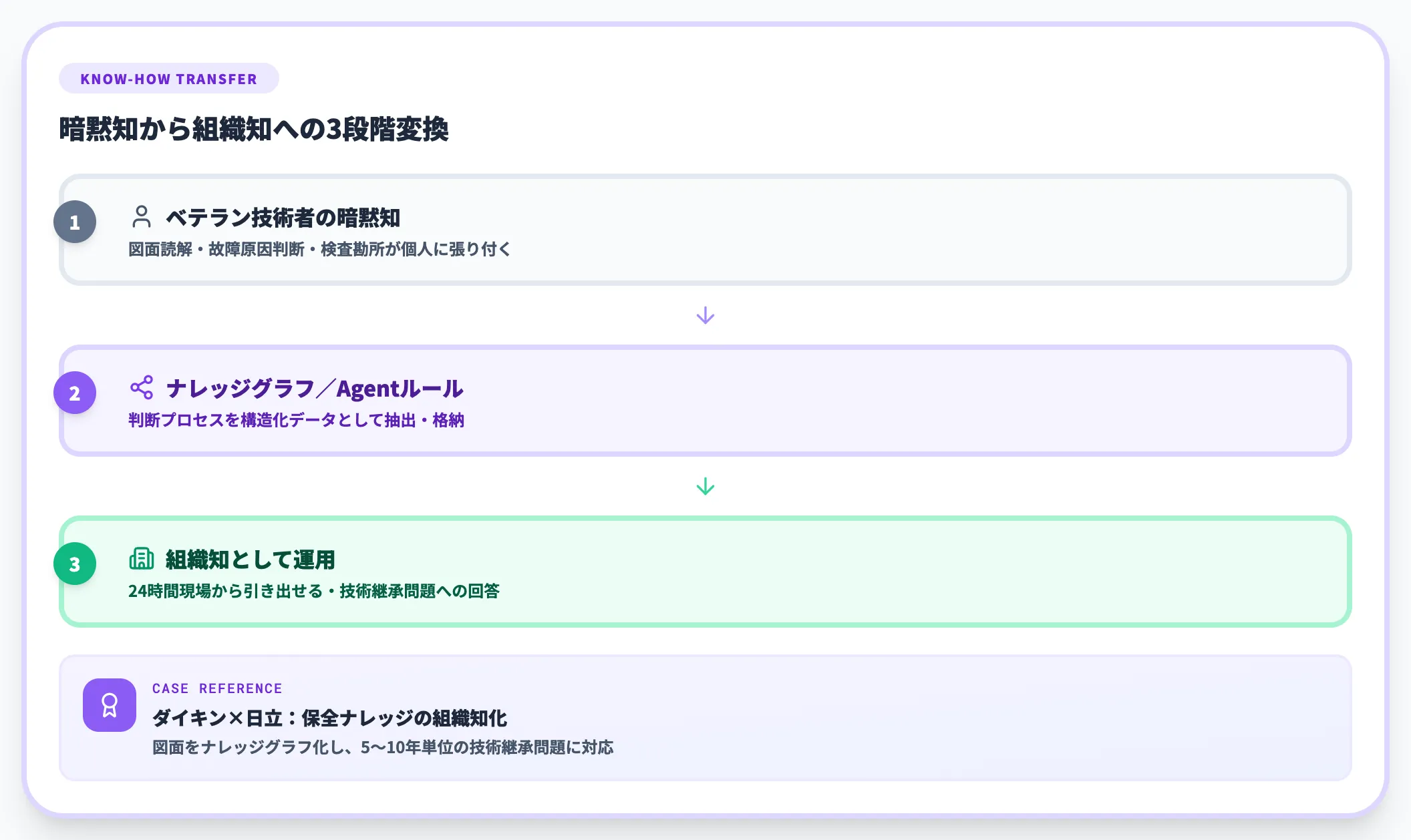 属人ノウハウの構造化と技術継承が進む