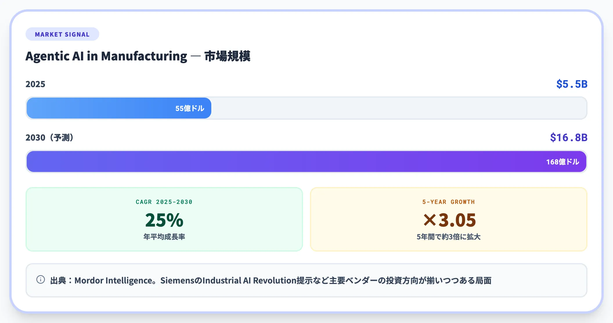 市場が示す投資判断の方向性