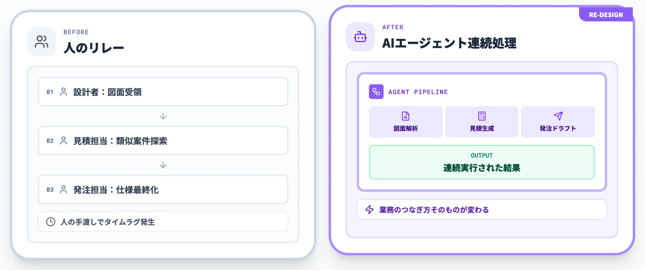 業務プロセスそのものを再設計できる
