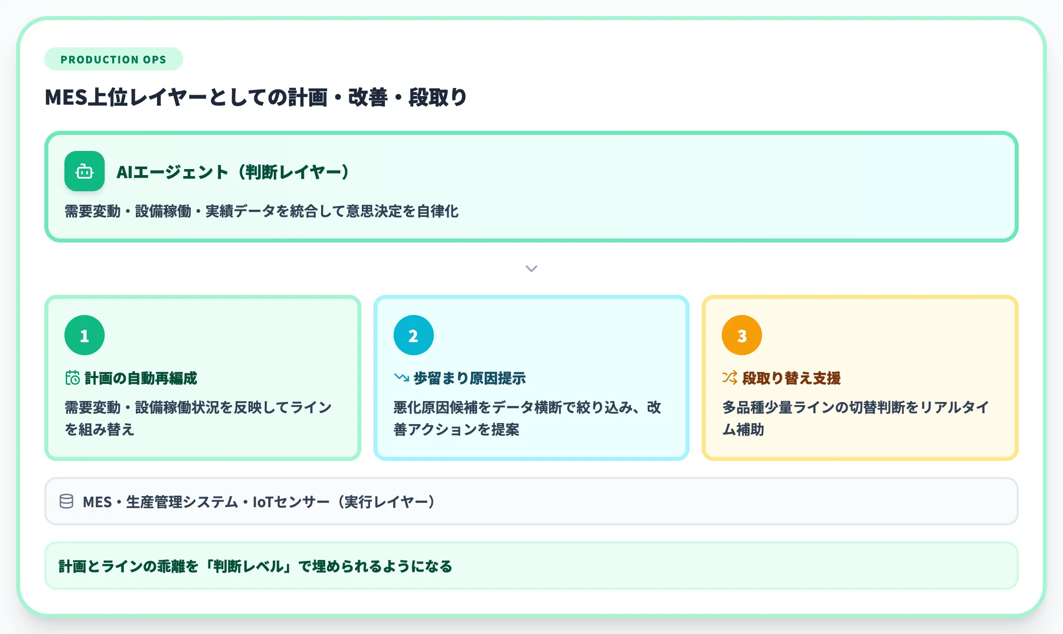 生産・ライン運営領域