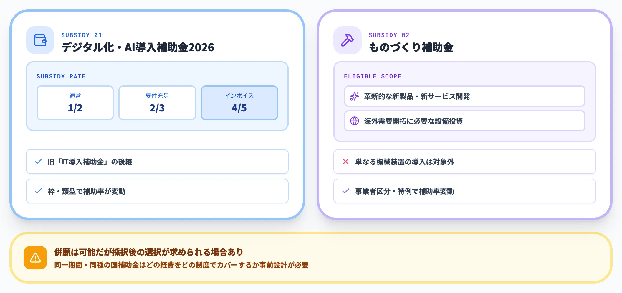 補助金活用による投資負担の軽減