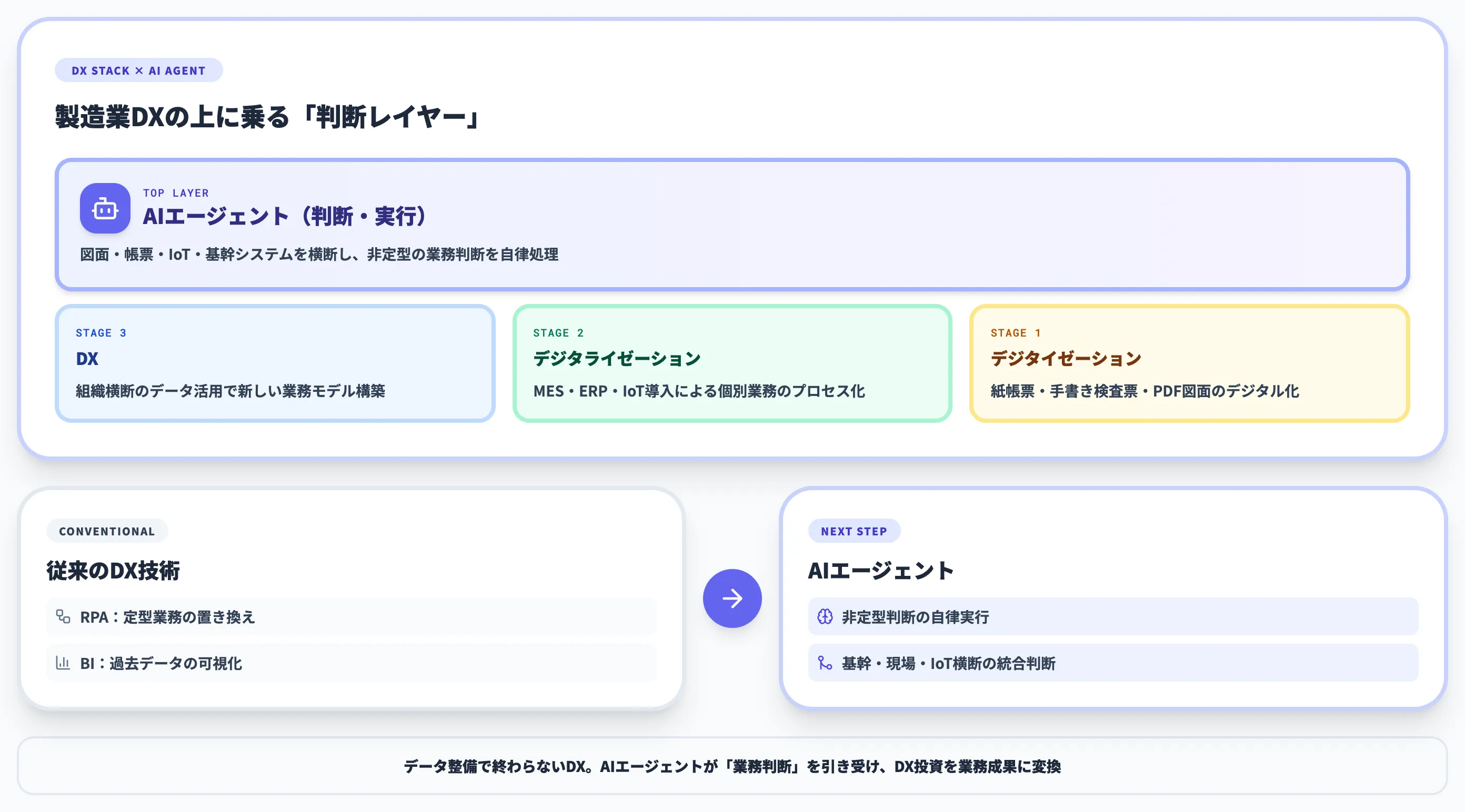 製造業のDXを加速するAIエージェントとは