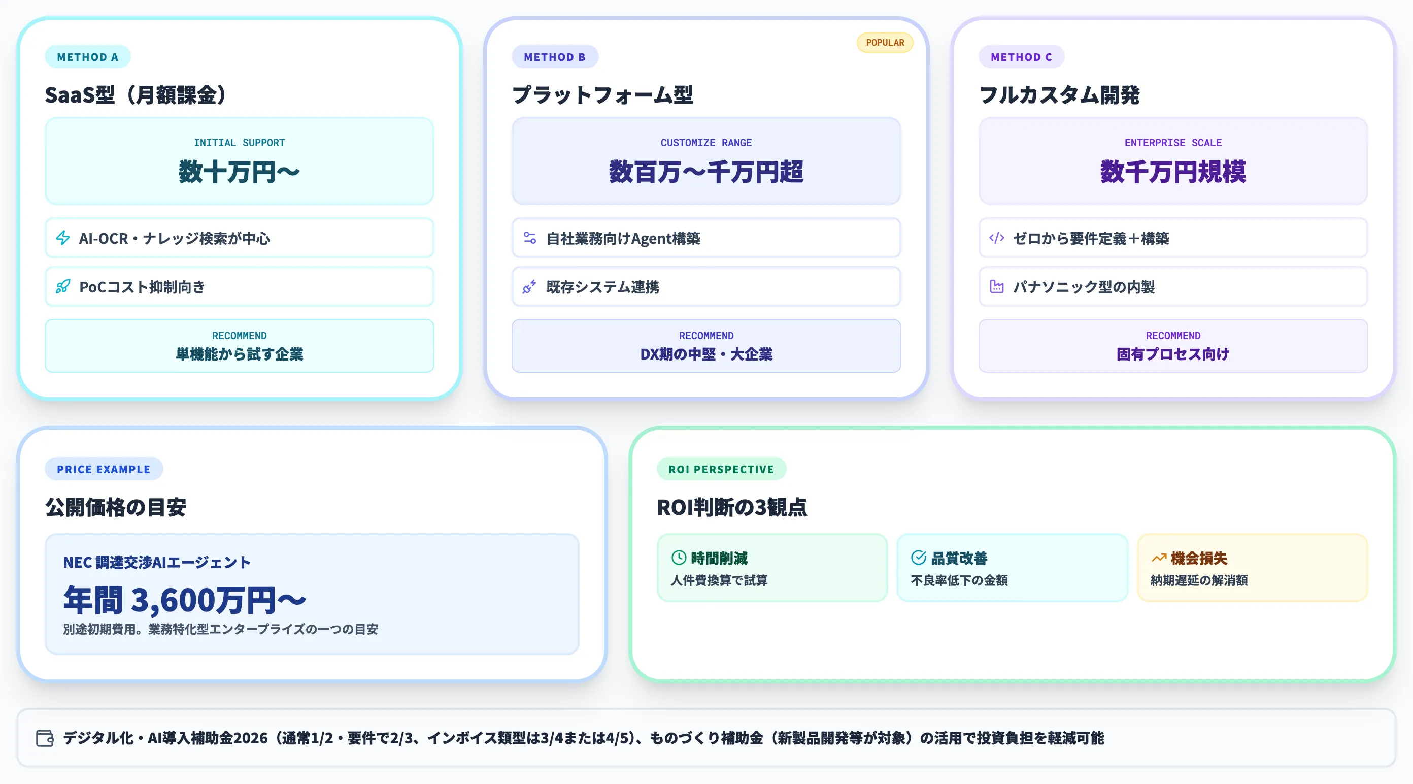 製造業DX×AIエージェントの費用感とROIの考え方