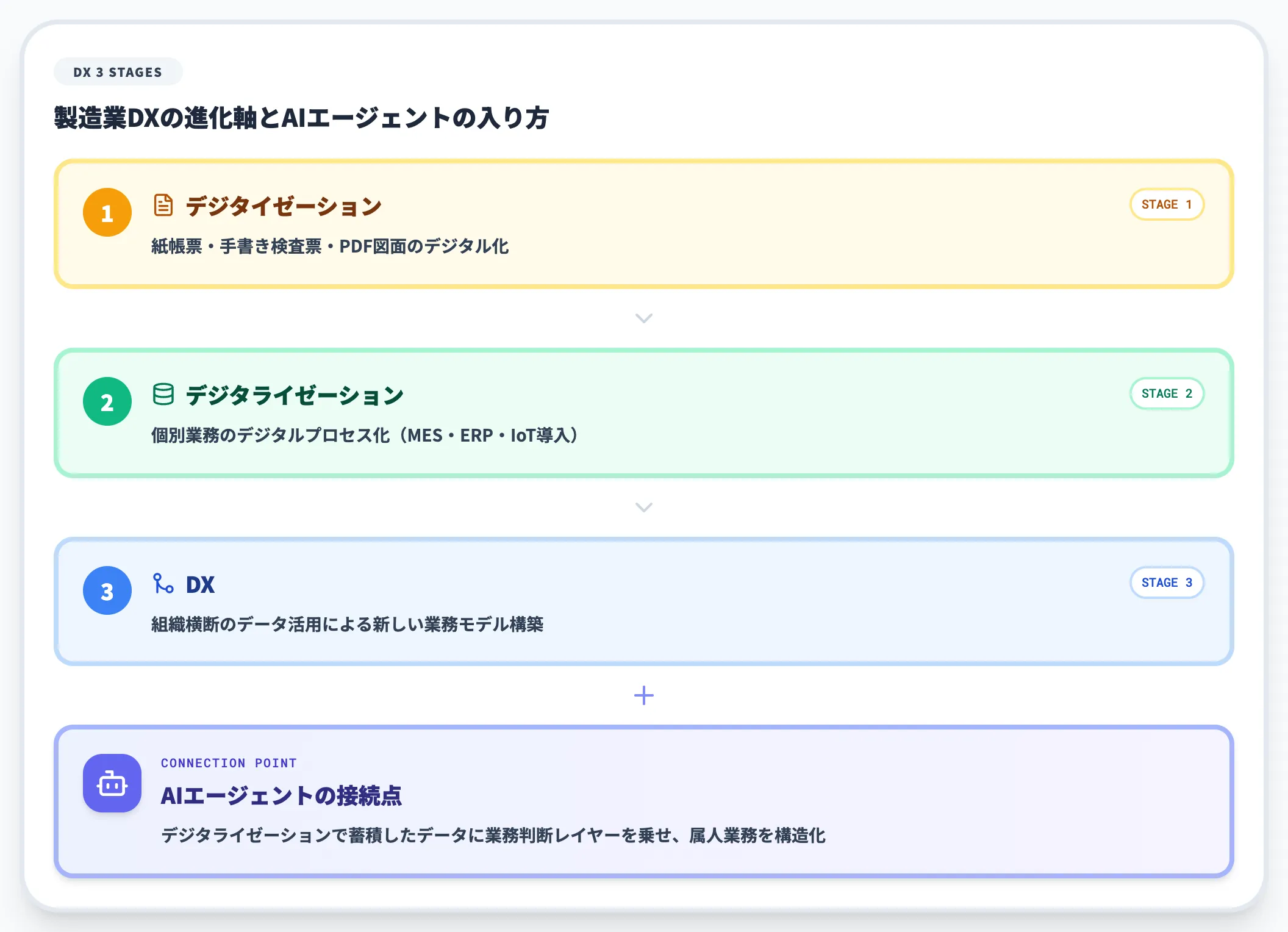 製造業DXの3段階とAIエージェントの接続点