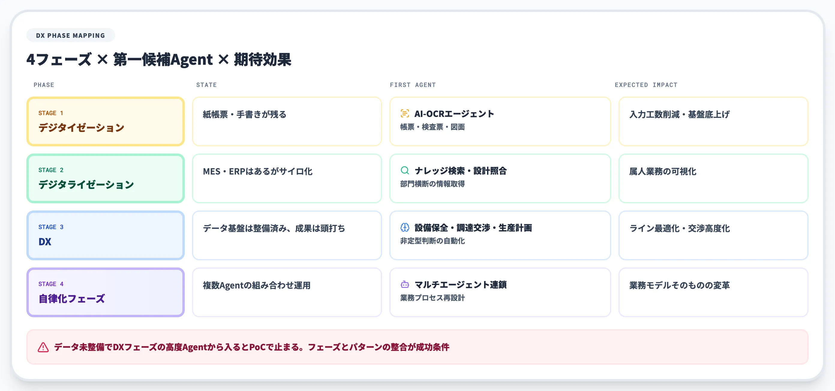 製造業DXフェーズ別のAIエージェント活用パターン
