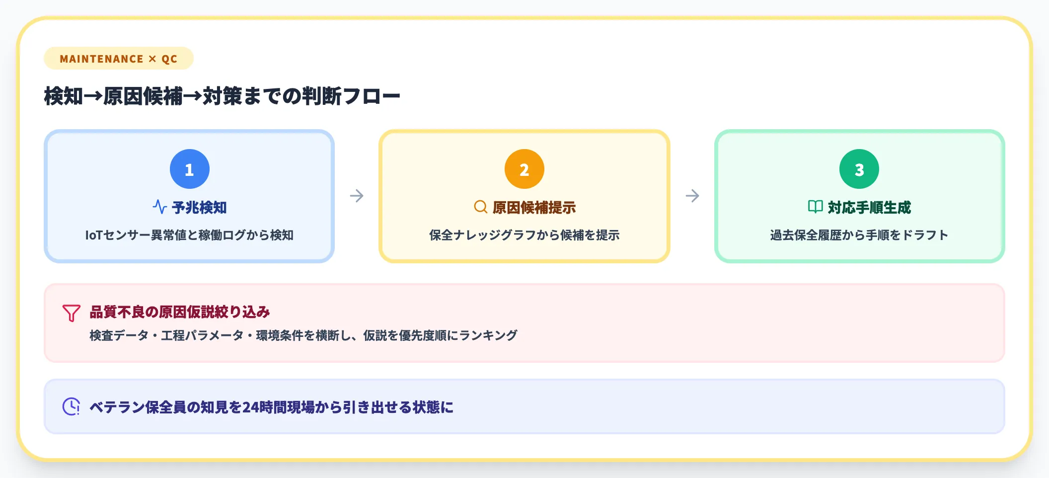 設備保全・品質管理領域