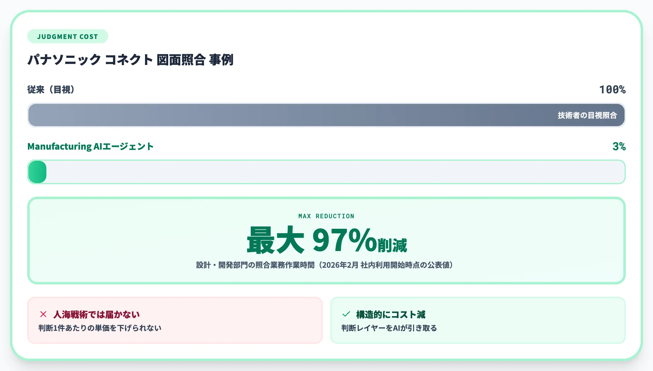 非定型業務の判断コストを構造的に下げられる