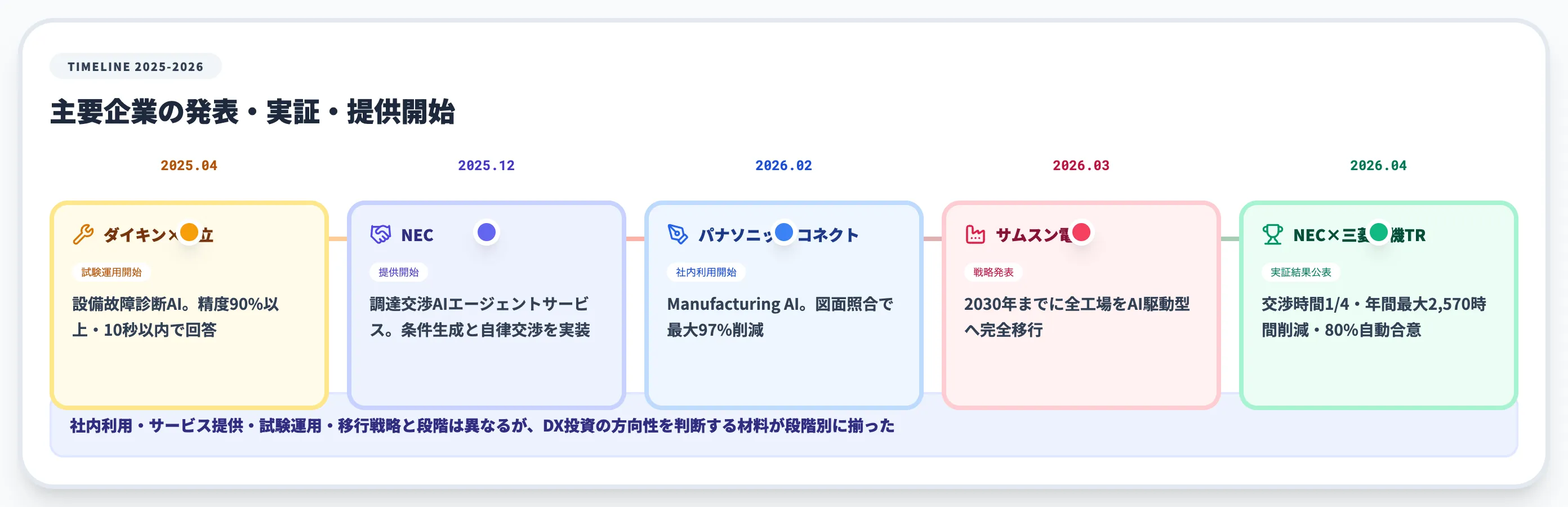 2025〜2026年の主要発表・実証・提供開始事例