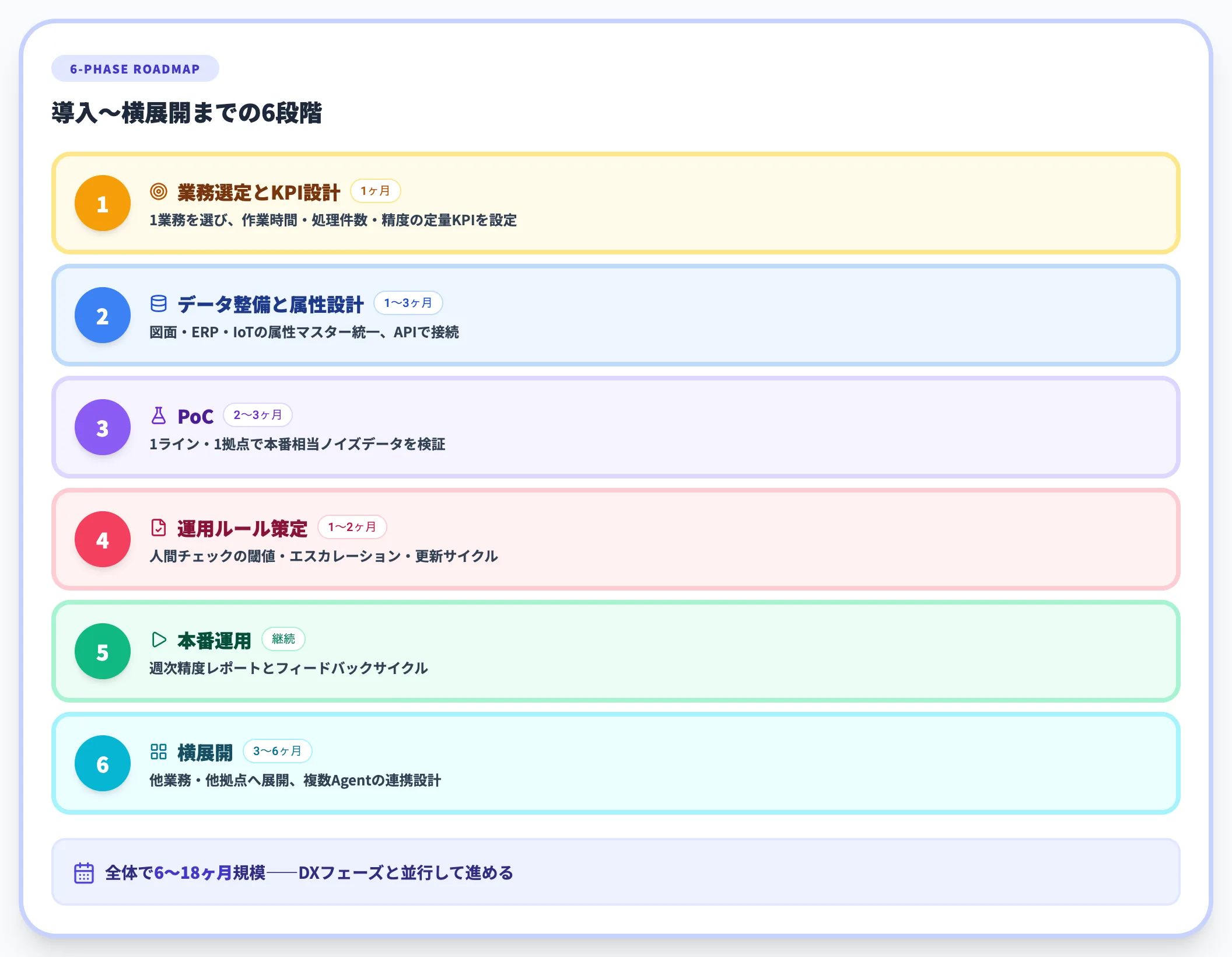 6フェーズのロードマップ