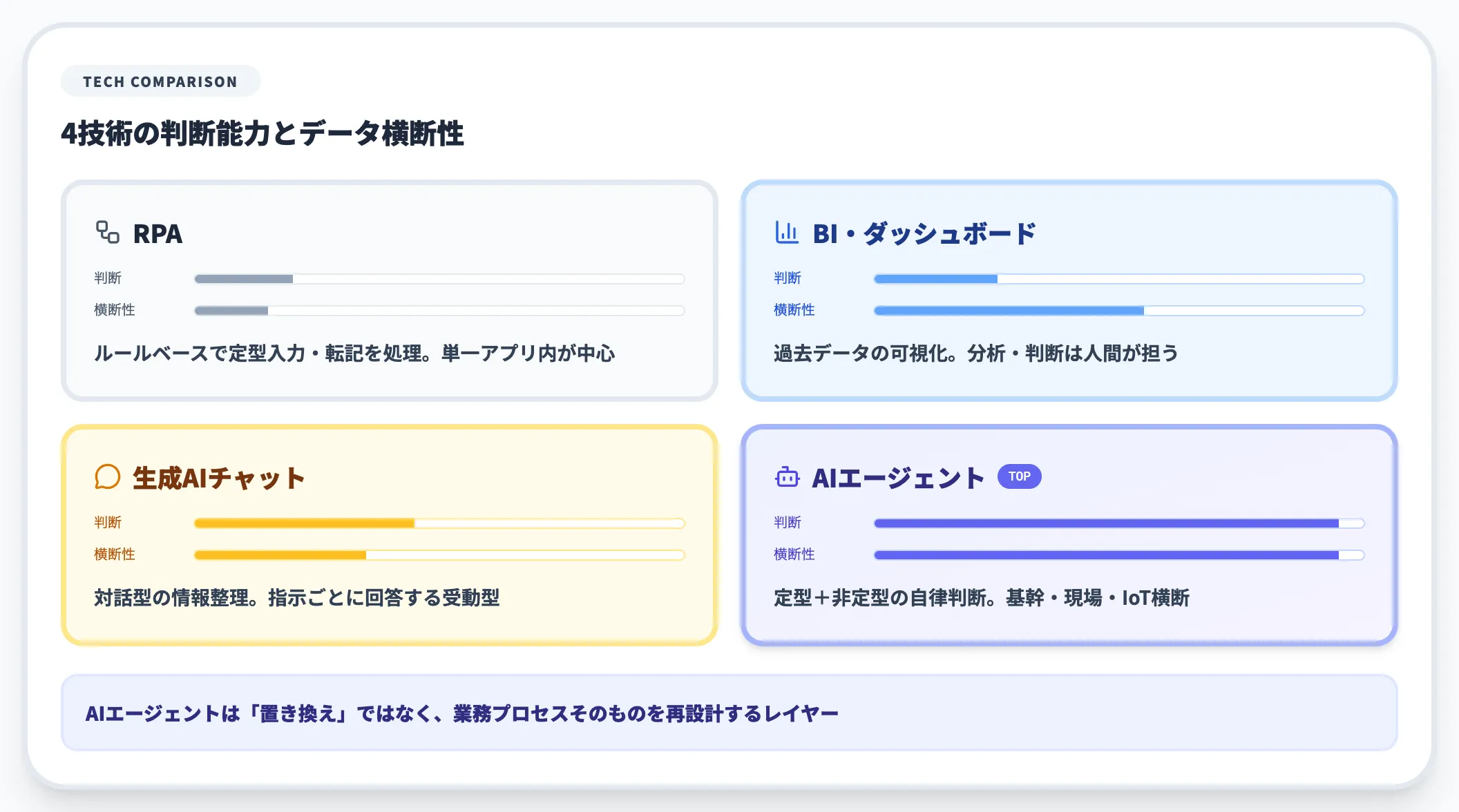 AIエージェントと既存DX技術の違い