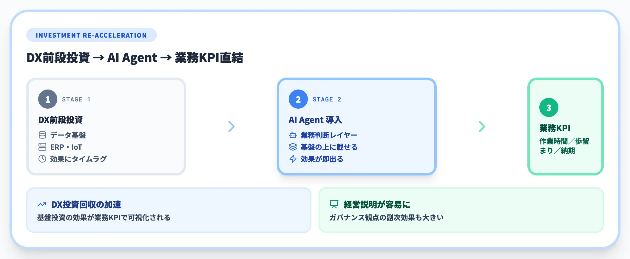 DX投資の再加速を経営に説明しやすくなる