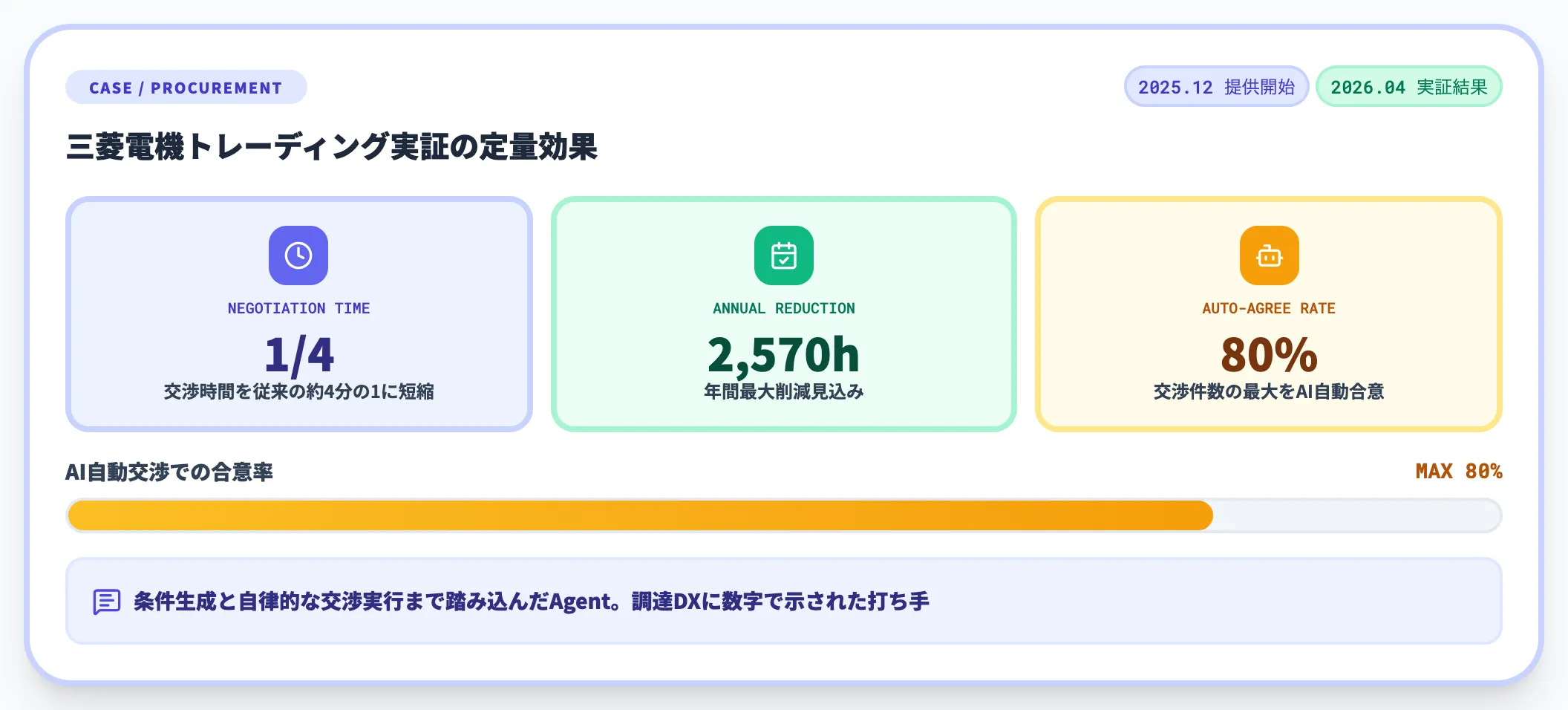 NEC 調達交渉AIエージェント